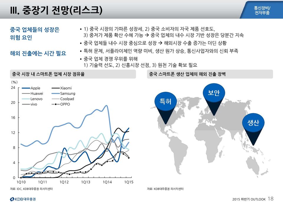 선도, 2) 신흥시장 선점, 3) 원천 기술 확보 필요 중국 시장 내 스마트폰 업체 시장 점유율 중국 스마트폰 생산 업체의 해외 진출 장벽 (%) 24 2 Apple Huawei Lenovo vivo Xiaomi