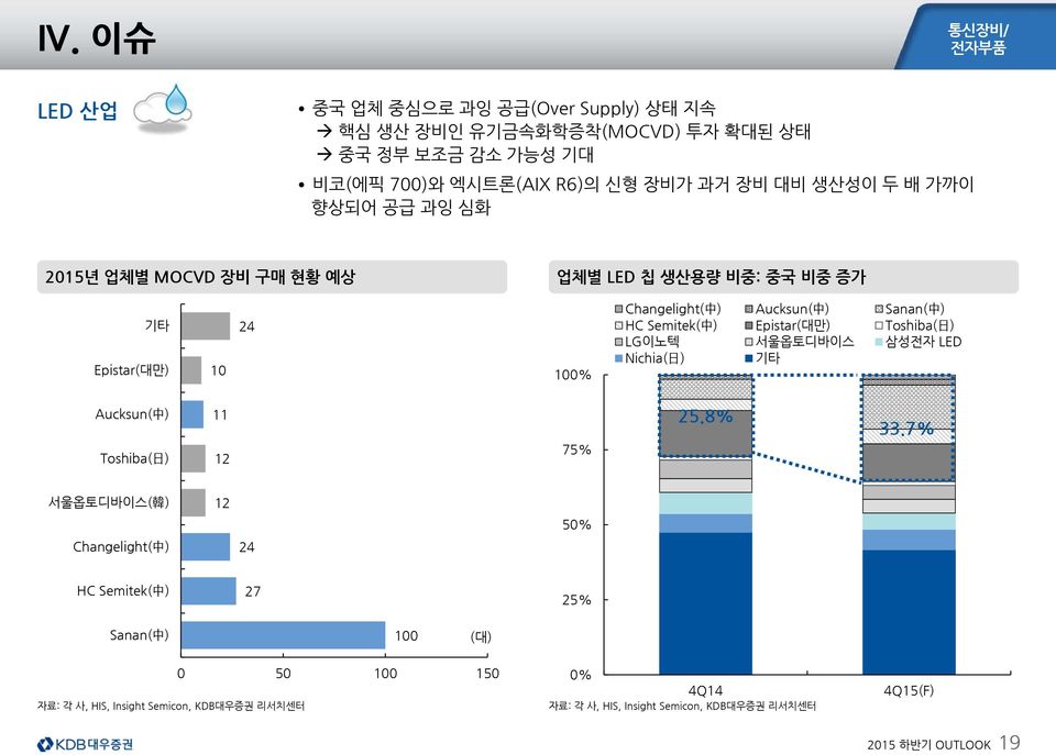 Epistar(대만) Toshiba( 日 ) LG이노텍 서울옵토디바이스 삼성전자 LED Nichia( 日 ) 기타 Aucksun( 中 ) Toshiba( 日 ) 11 12 75% 25.8% 33.