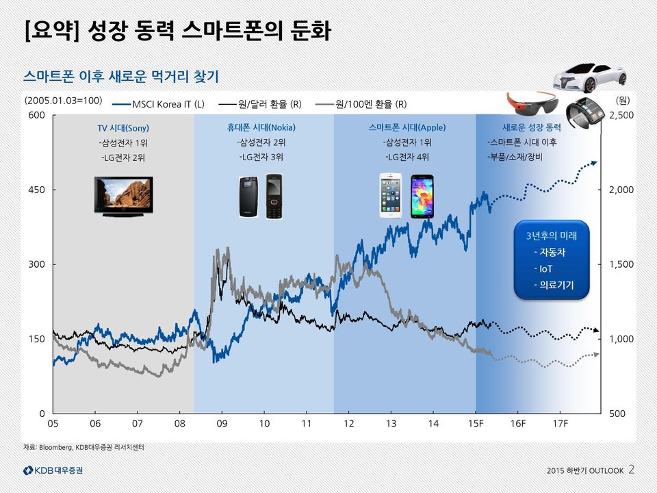 휴대폰 시대(Nokia) -삼성전자 2위 -LG전자 3위 스마트폰 시대(Apple) -삼성전자 1위 -LG전자 4위 새로운 성장 동력 -스마트폰 시대 이후