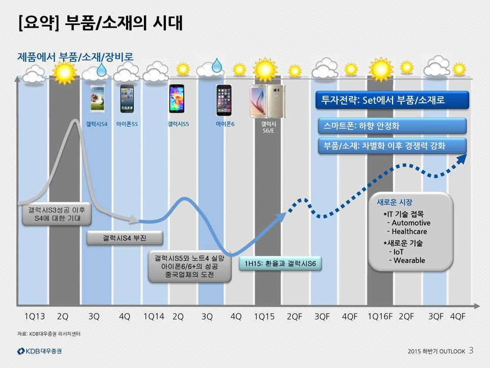 1H15: 환율과 갤럭시S6 새로운 시장 *IT 기술 접목 - Automotive - Healthcare *새로운 기술 -IoT - Wearable 1Q13 2Q