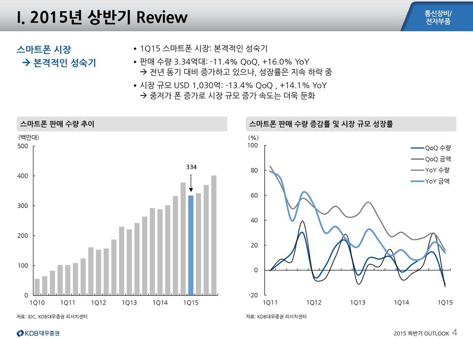 1% YoY 중저가 폰 증가로 시장 규모 증가 속도는 더욱 둔화 스마트폰 판매 수량 추이 스마트폰 판매 수량 증감률 및 시장 규모 성장률 (백만대) 5 (%) 1 QoQ 수량 4