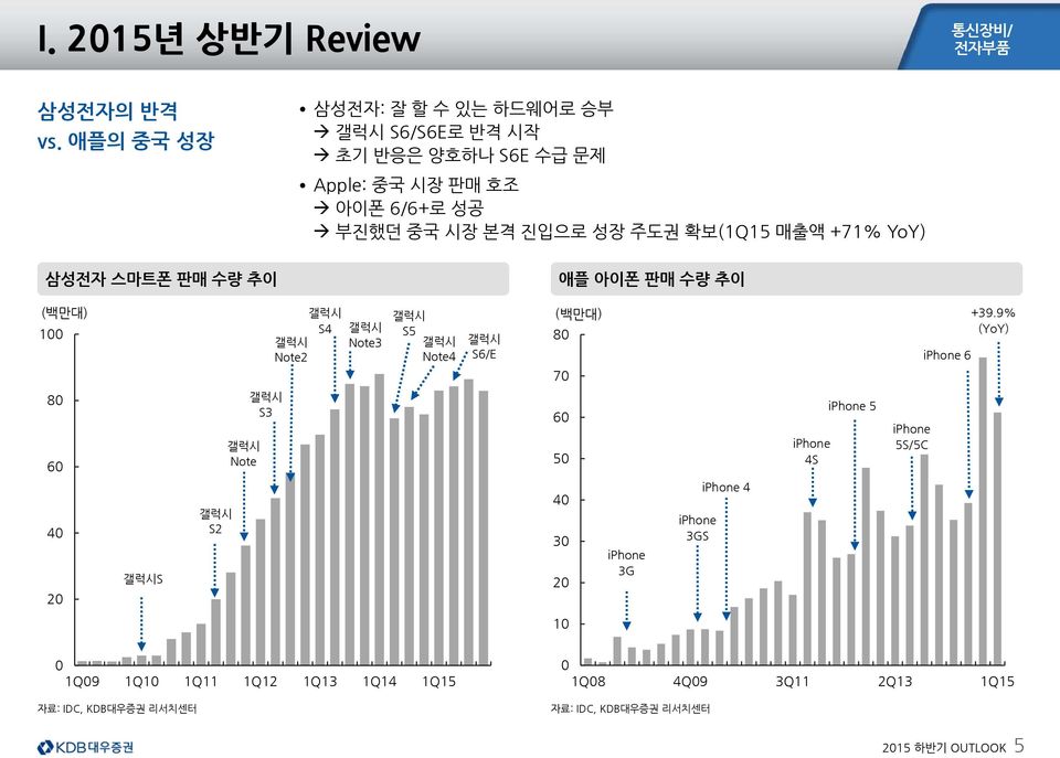 본격 진입으로 성장 주도권 확보(1Q15 매출액 +71% YoY) 애플 아이폰 판매 수량 추이 (백만대) 1 갤럭시 S4 갤럭시 Note2 갤럭시 Note3 갤럭시 S5 갤럭시 Note4 갤럭시 S6/E (백만대) 8 7 iphone 6