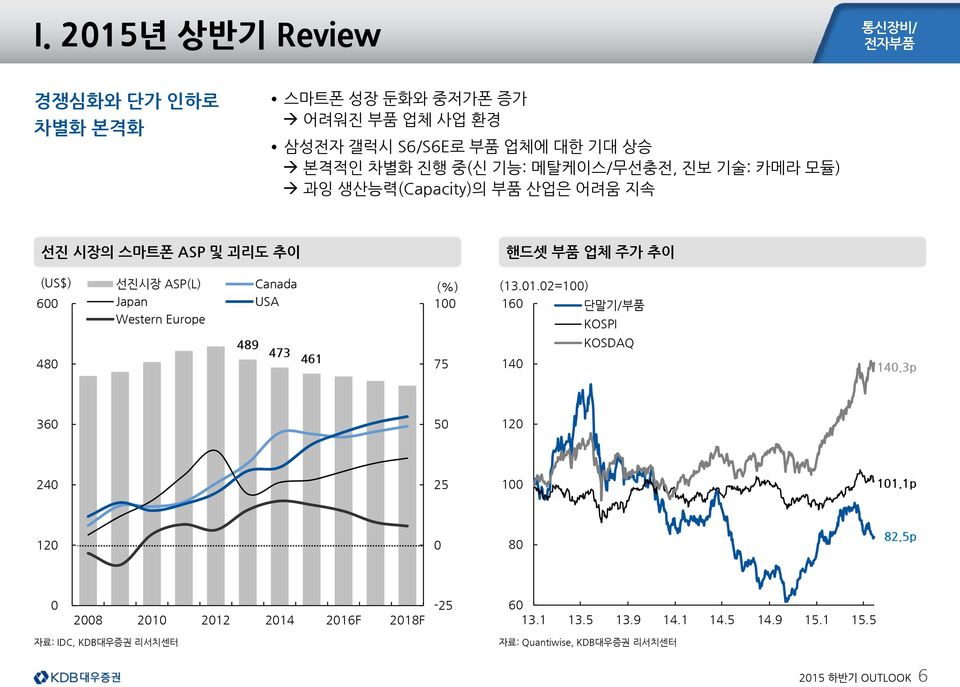 Western Europe 489 473 48 461 75 핸드셋 부품 업체 주가 추이 (13.1.2=1) 16 단말기/부품 KOSPI KOSDAQ 14 14.3p 36 5 12 24 25 1 11.1p 12 8 82.