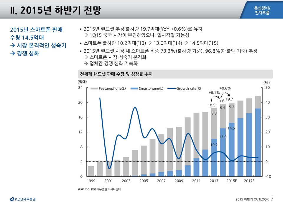 8%(매출액 기준) 추정 스마트폰 시장 성숙기 본격화 업체간 경쟁 심화 가속화 전세계 핸드셋 판매 수량 및 성장률 추이 (억대) (%) 24 Featurephone(L) Smartphone(L) Growth