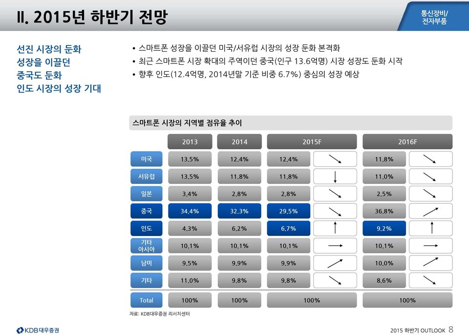 4% 11.8% 서유럽 13.5% 11.8% 11.8% 11.% 일본 3.4% 2.8% 2.8% 2.5% 중국 34.4% 32.3% 29.5% 36.8% 인도 4.3% 6.2% 6.7% 9.