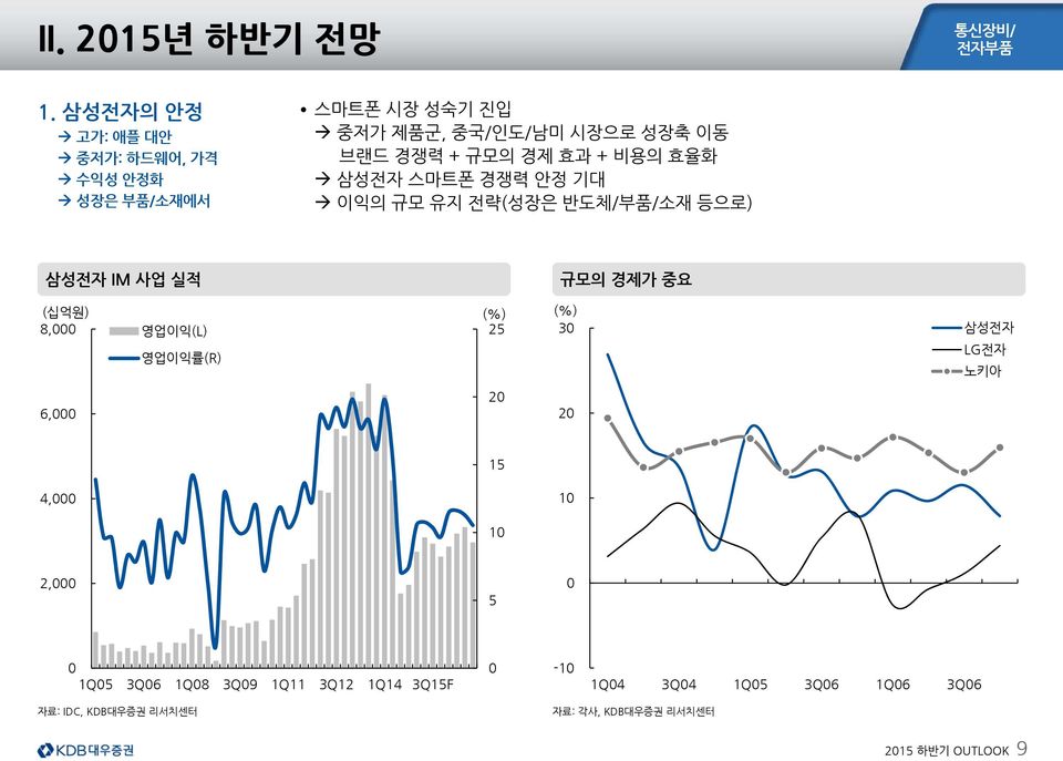 + 규모의 경제 효과 + 비용의 효율화 삼성전자 스마트폰 경쟁력 안정 기대 이익의 규모 유지 전략(성장은 반도체/부품/소재 등으로) 삼성전자 IM 사업 실적 규모의 경제가 중요 (십억원)