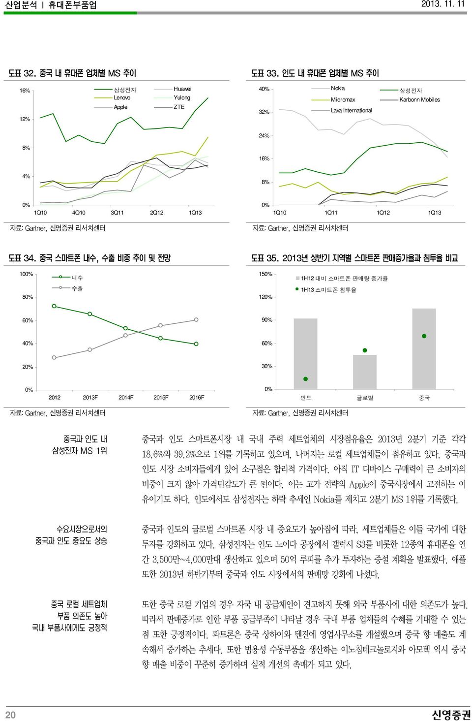 Gartner, 신영증권 리서치센터 1% 내수 15% 1H12 대비 스마트폰 판매량 증가율 8% 수출 12% 1H13 스마트폰 침투율 6% 9% 4% 6% 2% 3% % 212 213F 214F 215F 216F % 인도 글로벌 중국 자료: Gartner, 신영증권 리서치센터 자료: Gartner, 신영증권 리서치센터 중국과 인도 스마트폰시장 내 국내