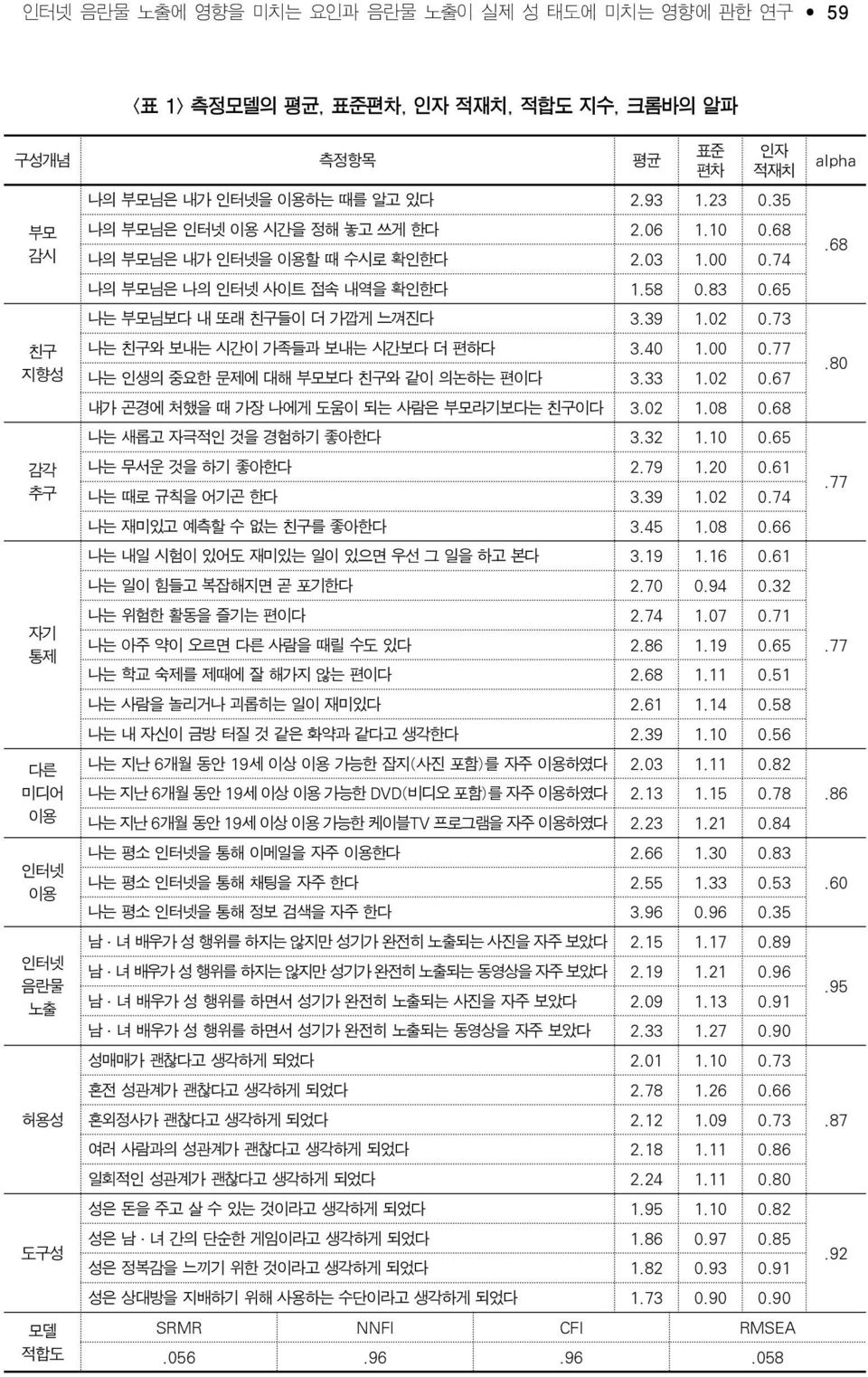 65 나는 부모님보다 내 또래 친구들이 더 가깝게 느껴진다 3.39 1.02 0.73 나는 친구와 보내는 시간이 가족들과 보내는 시간보다 더 편하다 3.40 1.00 0.77 나는 인생의 중요한 문제에 대해 부모보다 친구와 같이 의논하는 편이다 3.33 1.02 0.67 내가 곤경에 처했을 때 가장 나에게 도움이 되는 사람은 부모라기보다는 친구이다 3.