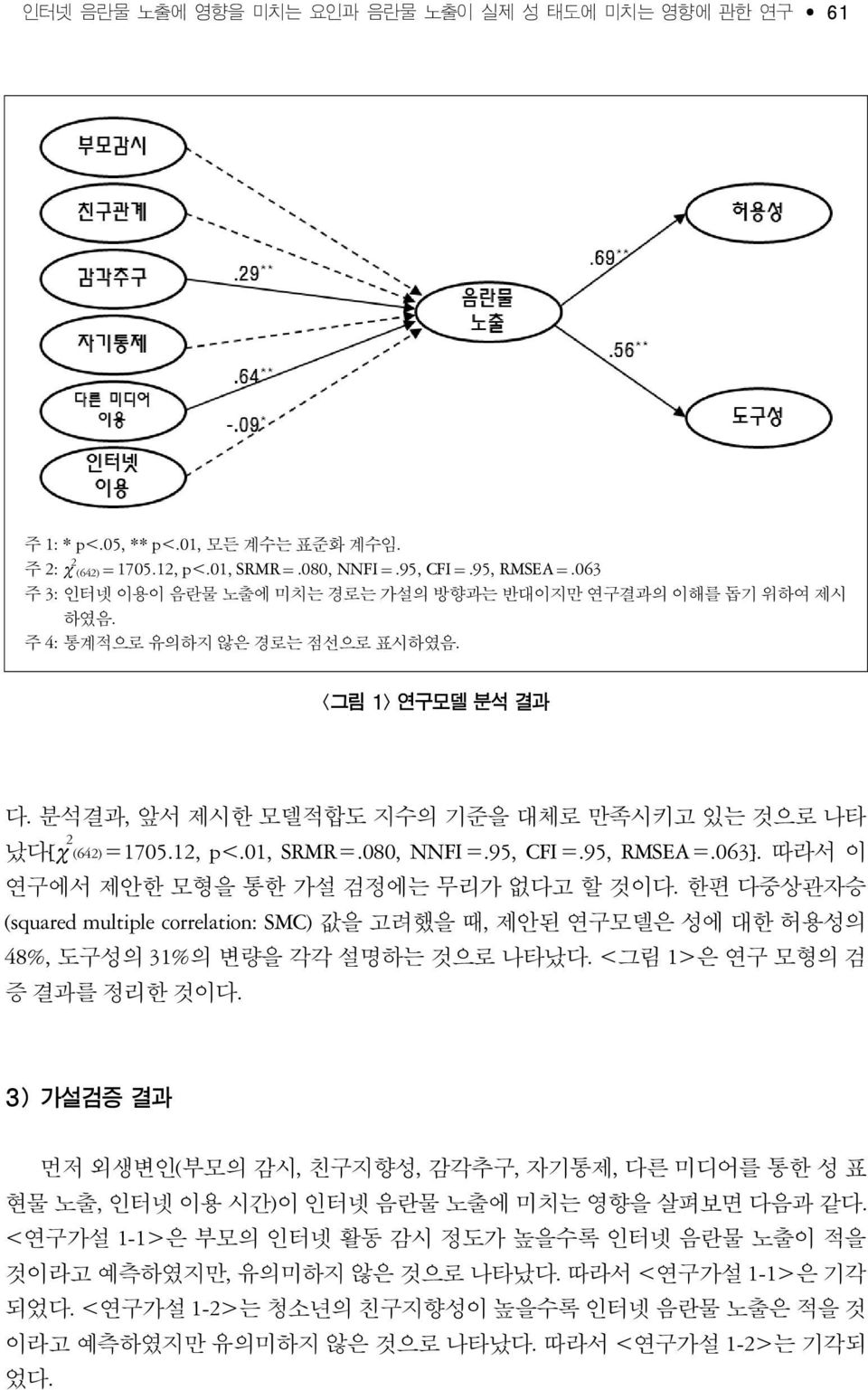 12, p<.01, SRMR=.080, NNFI=.95, CFI=.95, RMSEA=.063]. 따라서 이 연구에서 제안한 모형을 통한 가설 검정에는 무리가 없다고 할 것이다.