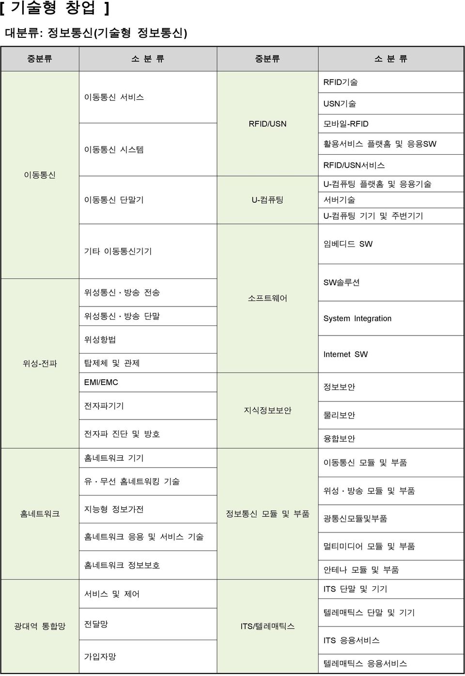 EMI/EMC Internet SW 정보보안 전자파기기 지식정보보안 물리보안 전자파 진단 및 방호 융합보안 홈네트워크 기기 이동통신 모듈 및 부품 유ㆍ무선 홈네트워킹 기술 위성ㆍ방송 모듈 및 부품 홈네트워크 지능형 정보가전 정보통신 모듈 및 부품