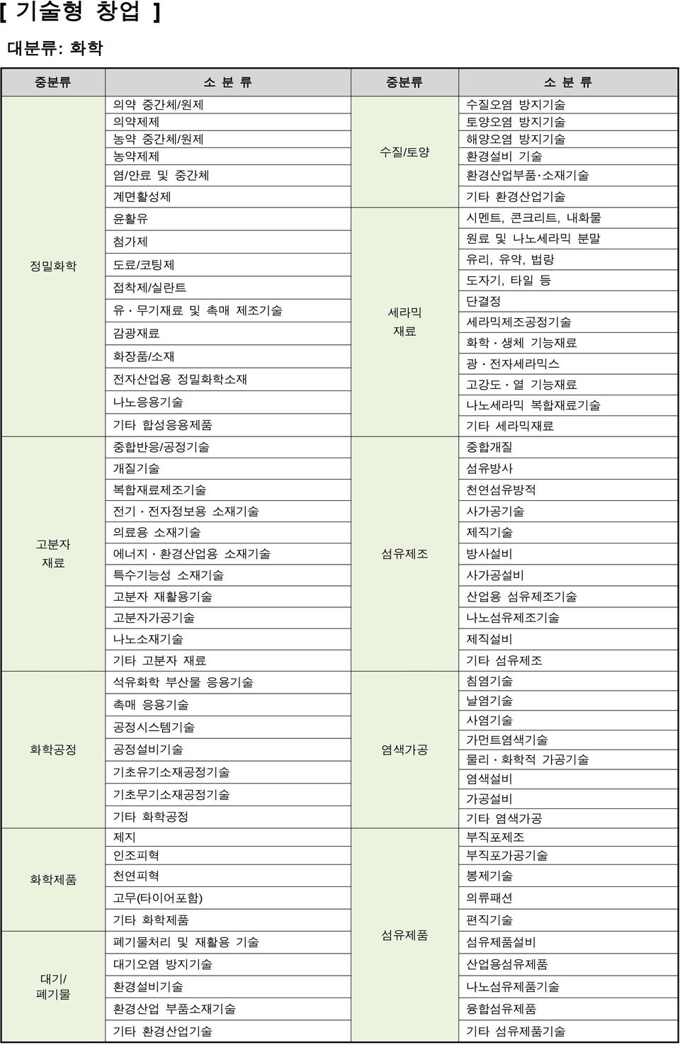 복합재료제조기술 천연섬유방적 전기ㆍ전자정보용 소재기술 사가공기술 고분자 재료 의료용 소재기술 에너지ㆍ환경산업용 소재기술 특수기능성 소재기술 섬유제조 제직기술 방사설비 사가공설비 고분자 재활용기술 산업용 섬유제조기술 고분자가공기술 나노섬유제조기술 나노소재기술 제직설비 기타 고분자 재료 기타 섬유제조 석유화학 부산물 응용기술 침염기술 촉매 응용기술 날염기술