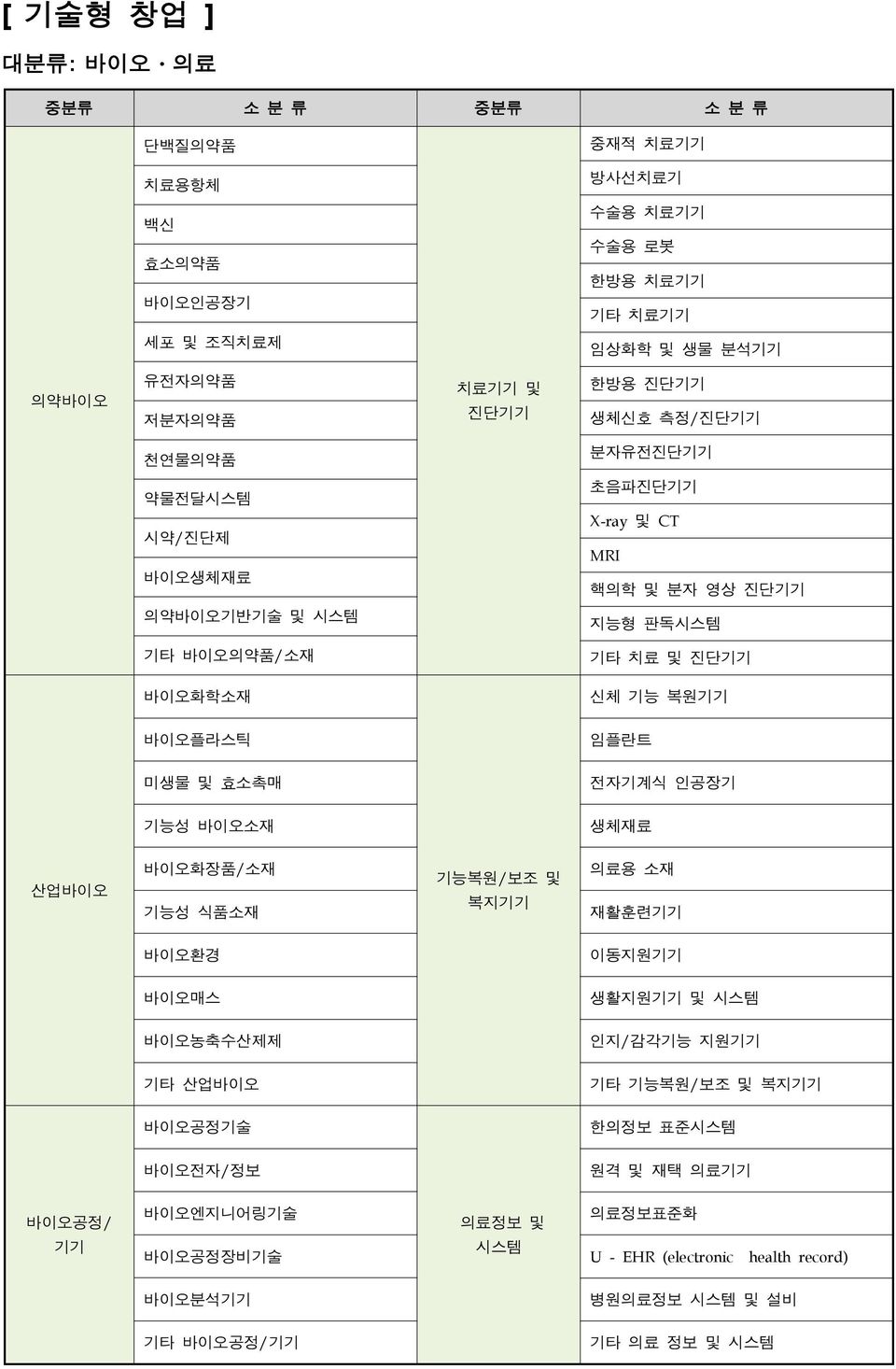 바이오플라스틱 임플란트 미생물 및 효소촉매 전자기계식 인공장기 기능성 바이오소재 생체재료 산업바이오 바이오화장품/소재 기능성 식품소재 기능복원/보조 및 복지기기 의료용 소재 재활훈련기기 바이오환경 이동지원기기 바이오매스 생활지원기기 및 시스템 바이오농축수산제제 인지/감각기능 지원기기 기타 산업바이오 기타 기능복원/보조