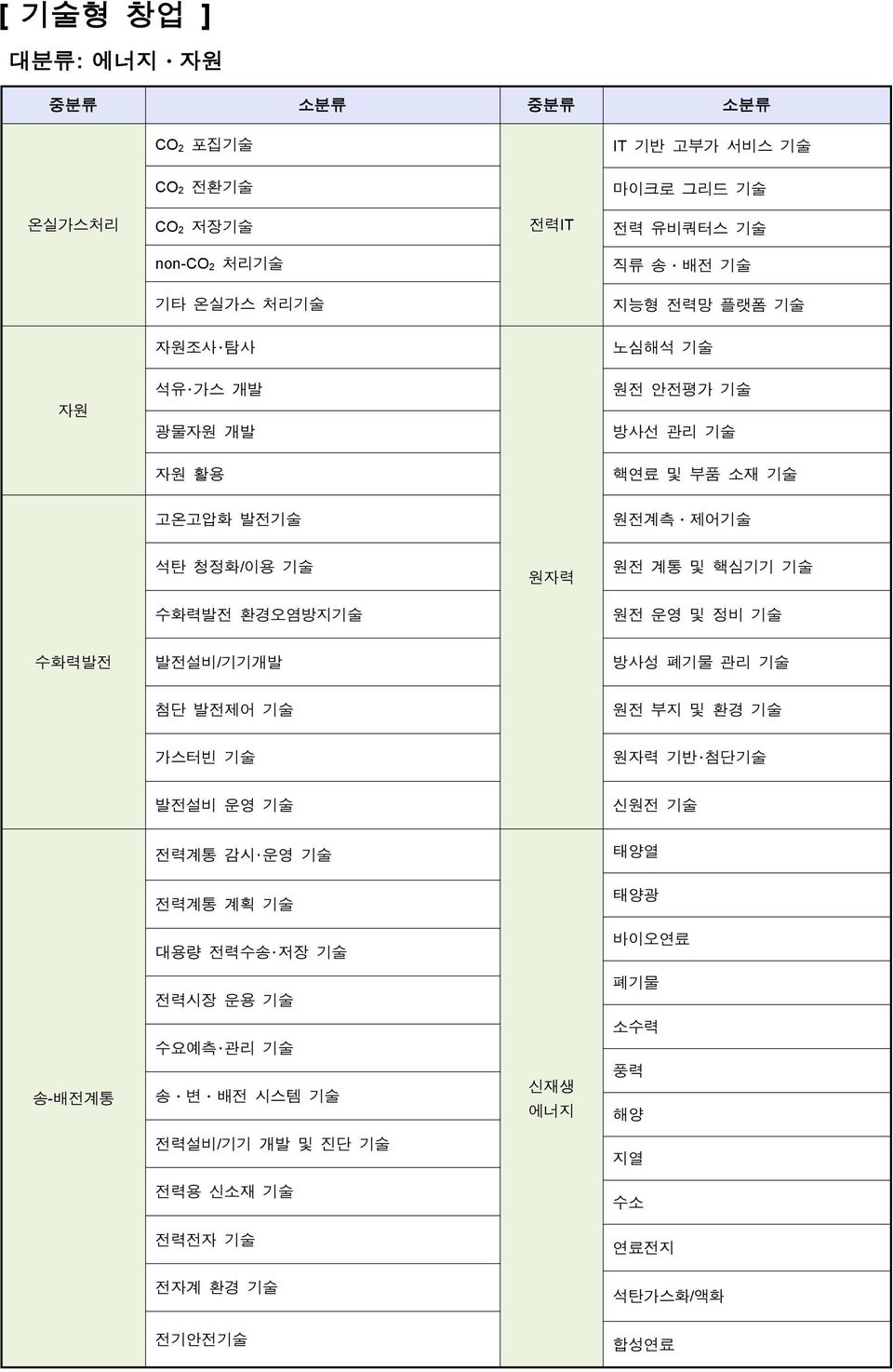 수화력발전 환경오염방지기술 원전 운영 및 정비 기술 수화력발전 발전설비/기기개발 방사성 폐기물 관리 기술 첨단 발전제어 기술 원전 부지 및 환경 기술 가스터빈 기술 원자력 기반 첨단기술 발전설비 운영 기술 신원전 기술 전력계통 감시 운영 기술 태양열 전력계통 계획 기술 태양광