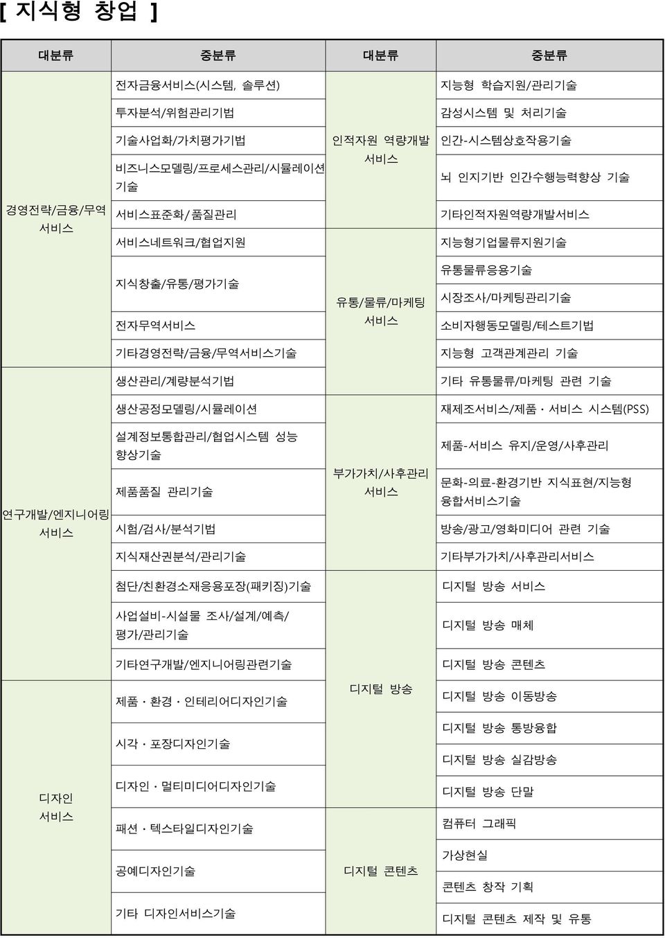 사업설비-시설물 조사/설계/예측/ 평가/관리기술 유통/물류/마케팅 서비스 부가가치/사후관리 서비스 유통물류응용기술 시장조사/마케팅관리기술 소비자행동모델링/테스트기법 지능형 고객관계관리 기술 기타 유통물류/마케팅 관련 기술 재제조서비스/제품ㆍ서비스 시스템(PSS) 제품-서비스 유지/운영/사후관리 문화-의료-환경기반 지식표현/지능형 융합서비스기술