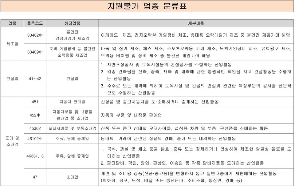 수수료 또는 계약에 의하여 토목시설 및 건물의 건설과 관련한 특정부문의 공사를 전문적 으로 수행하는 산업활동 451 자동차 판매업 신상품 및 중고자동차를 도 소매하거나 중개하는 산업활동 452 中 자동차부품 및 내장품 판매업 중 소매업 자동차 부품 및 내장품 판매업 45302 모터사이클 및 부품소매업 신품 또는 중고 상태의 모터사이클, 설상용 차량 및