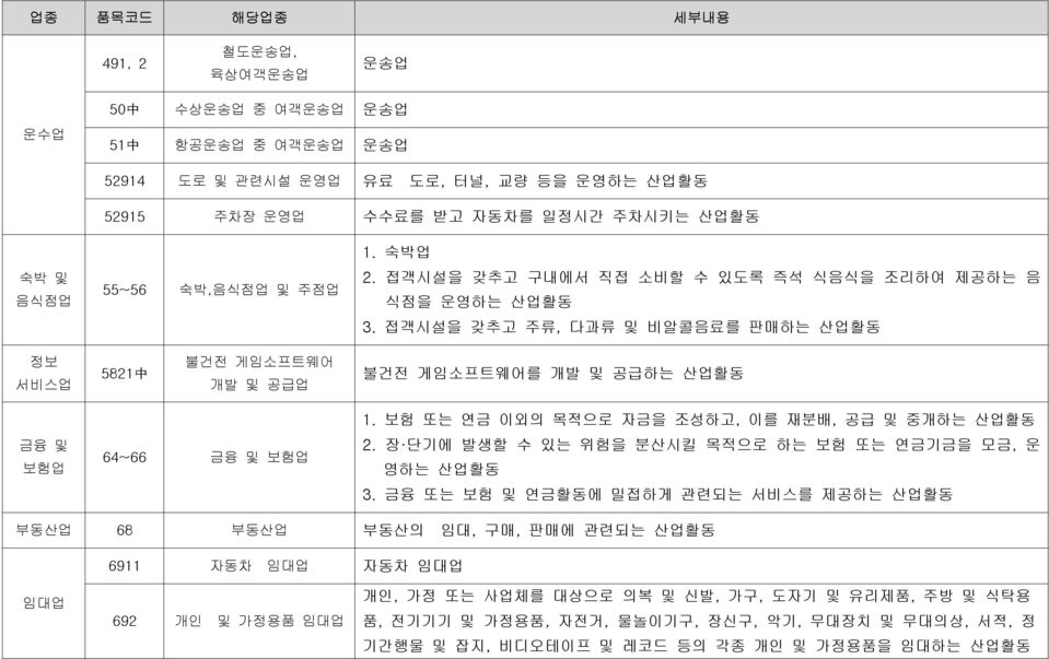 접객시설을 갖추고 주류, 다과류 및 비알콜음료를 판매하는 산업활동 정보 서비스업 5821 中 불건전 게임소프트웨어 개발 및 공급업 불건전 게임소프트웨어를 개발 및 공급하는 산업활동 금융 및 보험업 64~66 금융 및 보험업 1. 보험 또는 연금 이외의 목적으로 자금을 조성하고, 이를 재분배, 공급 및 중개하는 산업활동 2.