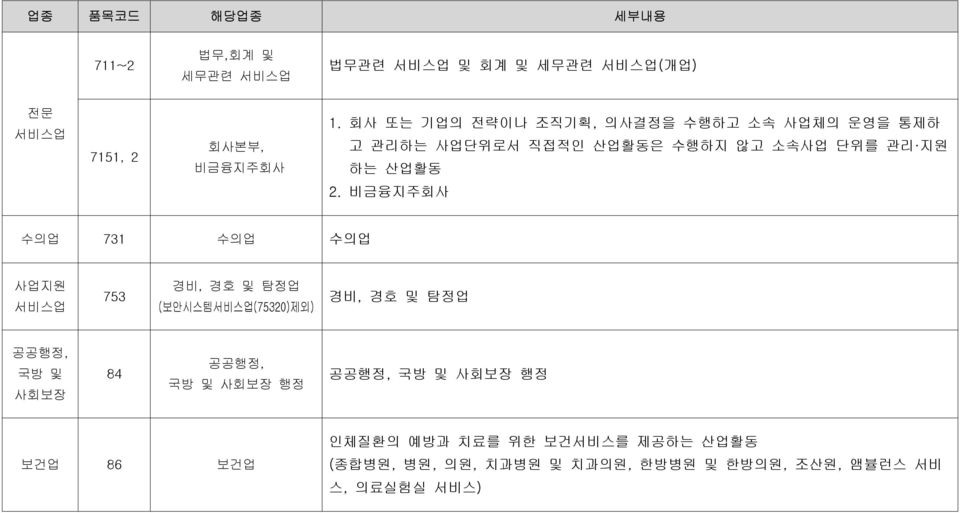 비금융지주회사 수의업 731 수의업 수의업 사업지원 서비스업 753 경비, 경호 및 탐정업 (보안시스템서비스업(75320)제외) 경비, 경호 및 탐정업 공공행정, 국방 및 사회보장 84 공공행정, 국방 및