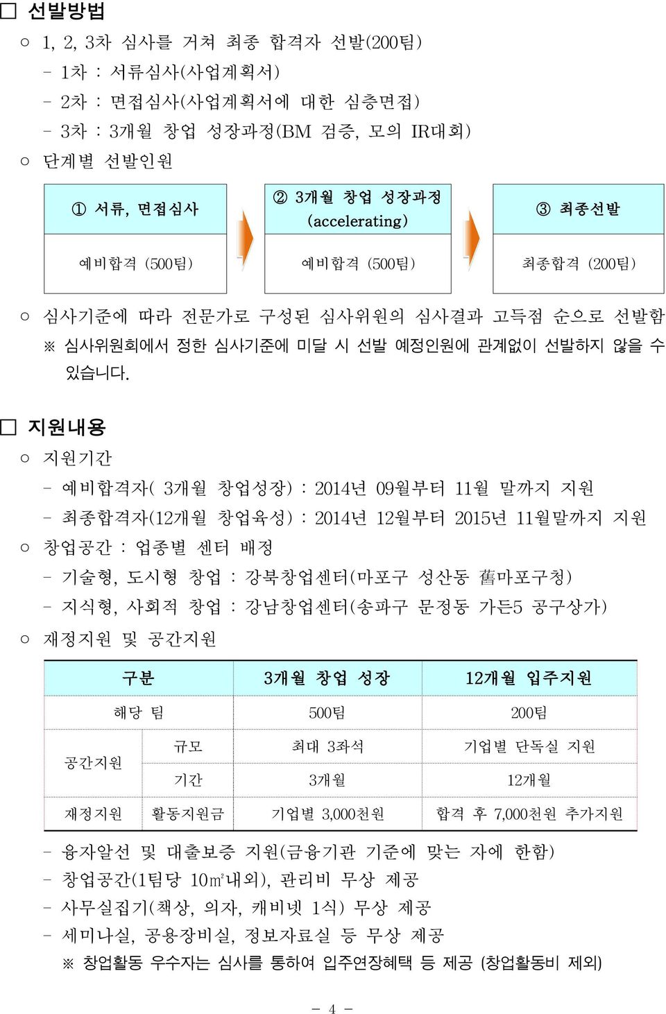 지원내용 지원기간 -예비합격자(3개월 창업성장):2014년 09월부터 11월 말까지 지원 -최종합격자(12개월 창업육성):2014년 12월부터 2015년 11월말까지 지원 창업공간 :업종별 센터 배정 -기술형,도시형 창업 :강북창업센터(마포구 성산동 舊 마포구청) -지식형,사회적 창업 :강남창업센터(송파구 문정동 가든5공구상가) 재정지원 및