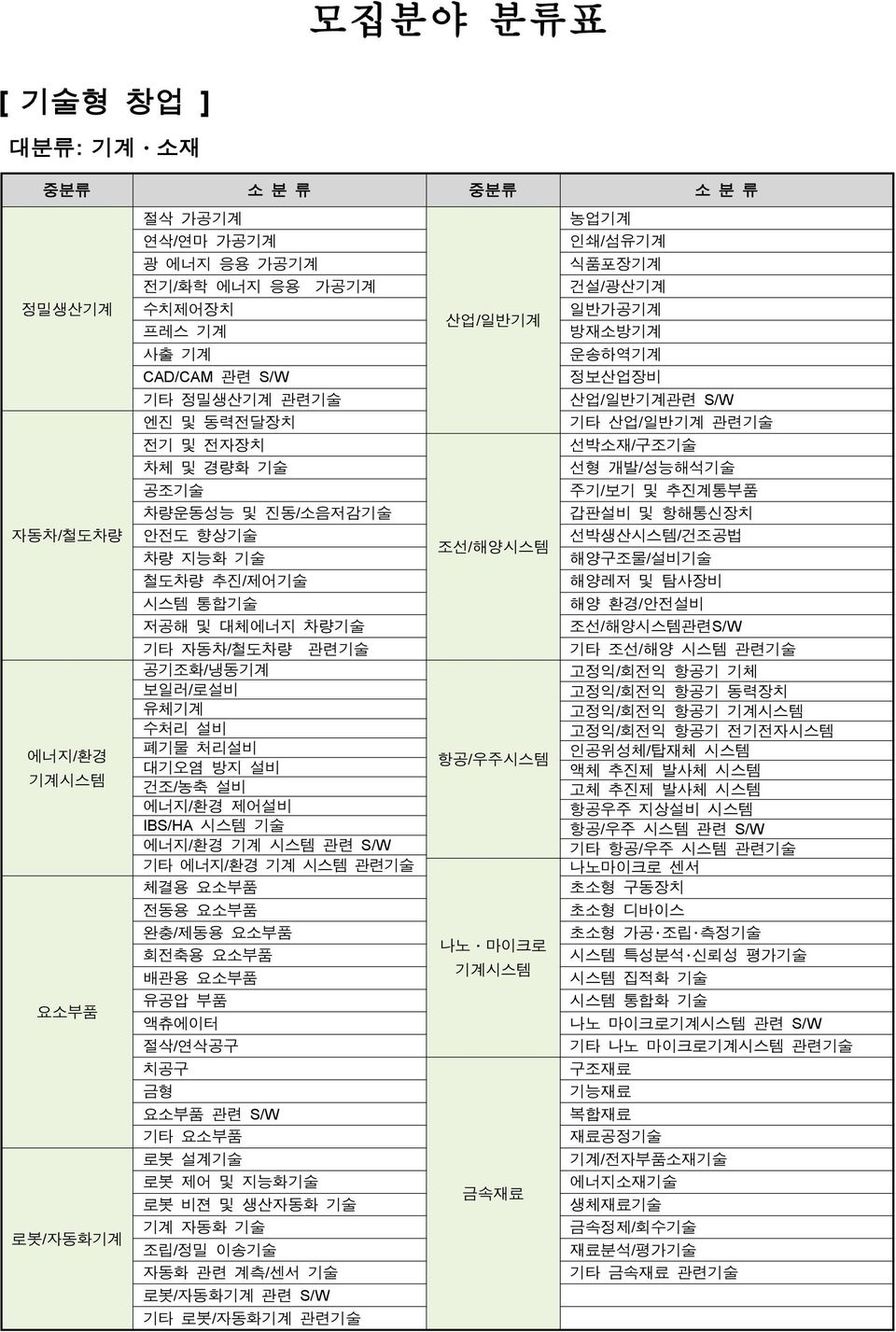 조선/해양시스템 차량 지능화 기술 해양구조물/설비기술 철도차량 추진/제어기술 해양레저 및 탐사장비 시스템 통합기술 해양 환경/안전설비 저공해 및 대체에너지 차량기술 조선/해양시스템관련S/W 기타 자동차/철도차량 관련기술 기타 조선/해양 시스템 관련기술 공기조화/냉동기계 고정익/회전익 항공기 기체 보일러/로설비 고정익/회전익 항공기 동력장치 유체기계