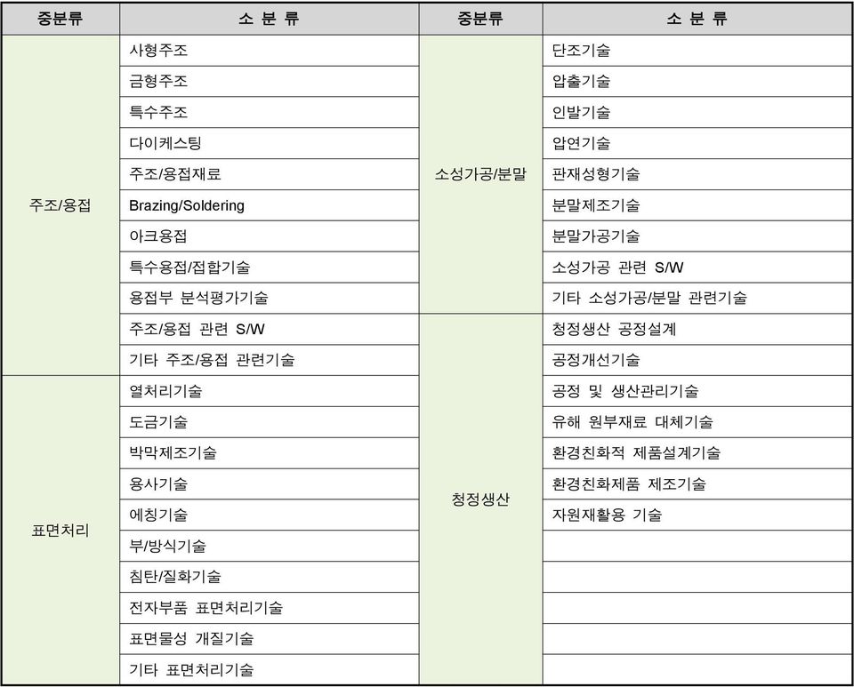 주조/용접 관련 S/W 청정생산 공정설계 기타 주조/용접 관련기술 공정개선기술 열처리기술 공정 및 생산관리기술 도금기술 유해 원부재료 대체기술 박막제조기술