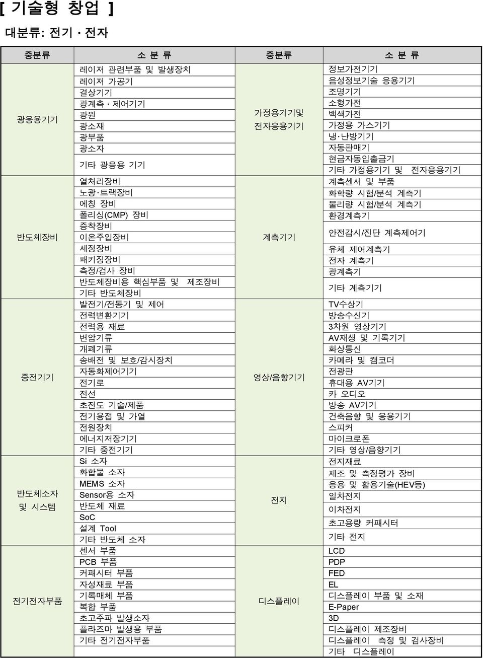 제조장비 기타 반도체장비 기타 계측기기 발전기/전동기 및 제어 TV수상기 전력변환기기 방송수신기 전력용 재료 3차원 영상기기 변압기류 AV재생 및 기록기기 개폐기류 화상통신 송배전 및 보호/감시장치 카메라 및 캠코더 자동화제어기기 전광판 영상/음향기기 전기로 휴대용 AV기기 전선 카 오디오 초전도 기술/제품 방송 AV기기 전기용접 및 가열 건축음향 및