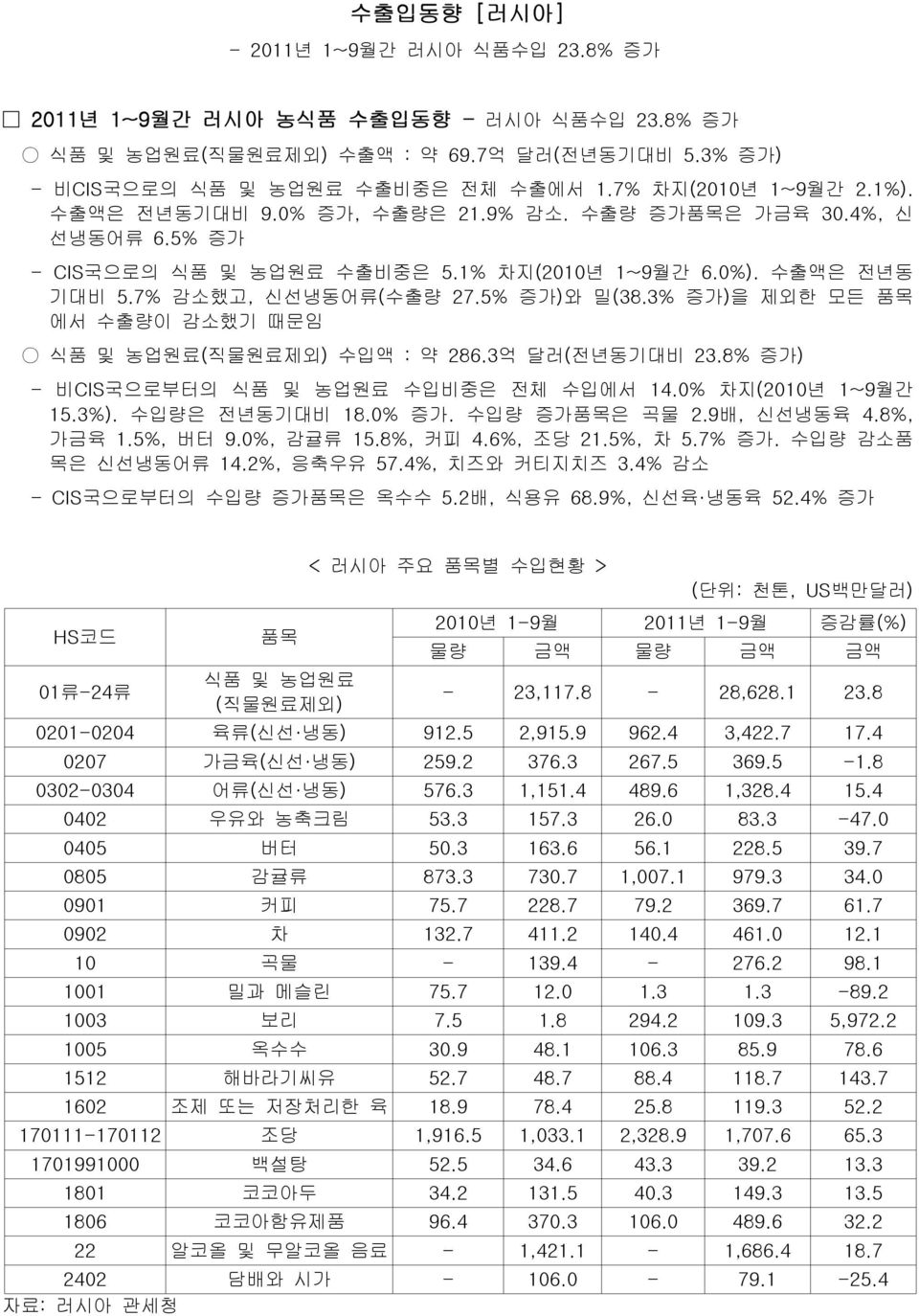 5% 증가) 와 밀(38.3% 증가) 을 제외한 모든 품목 에서 수출량이 감소했기 때문임 식품 및 농업원료( 직물원료제외) 수입액 : 약 286.3 억 달러( 전년동기대비 23.8% 증가) - 비CIS국으로부터의 식품 및 농업원료 수입비중은 전체 수입에서 14.0% 차지(2010년 1~9월간 15.3%). 수입량은 전년동기대비 18.0% 증가.