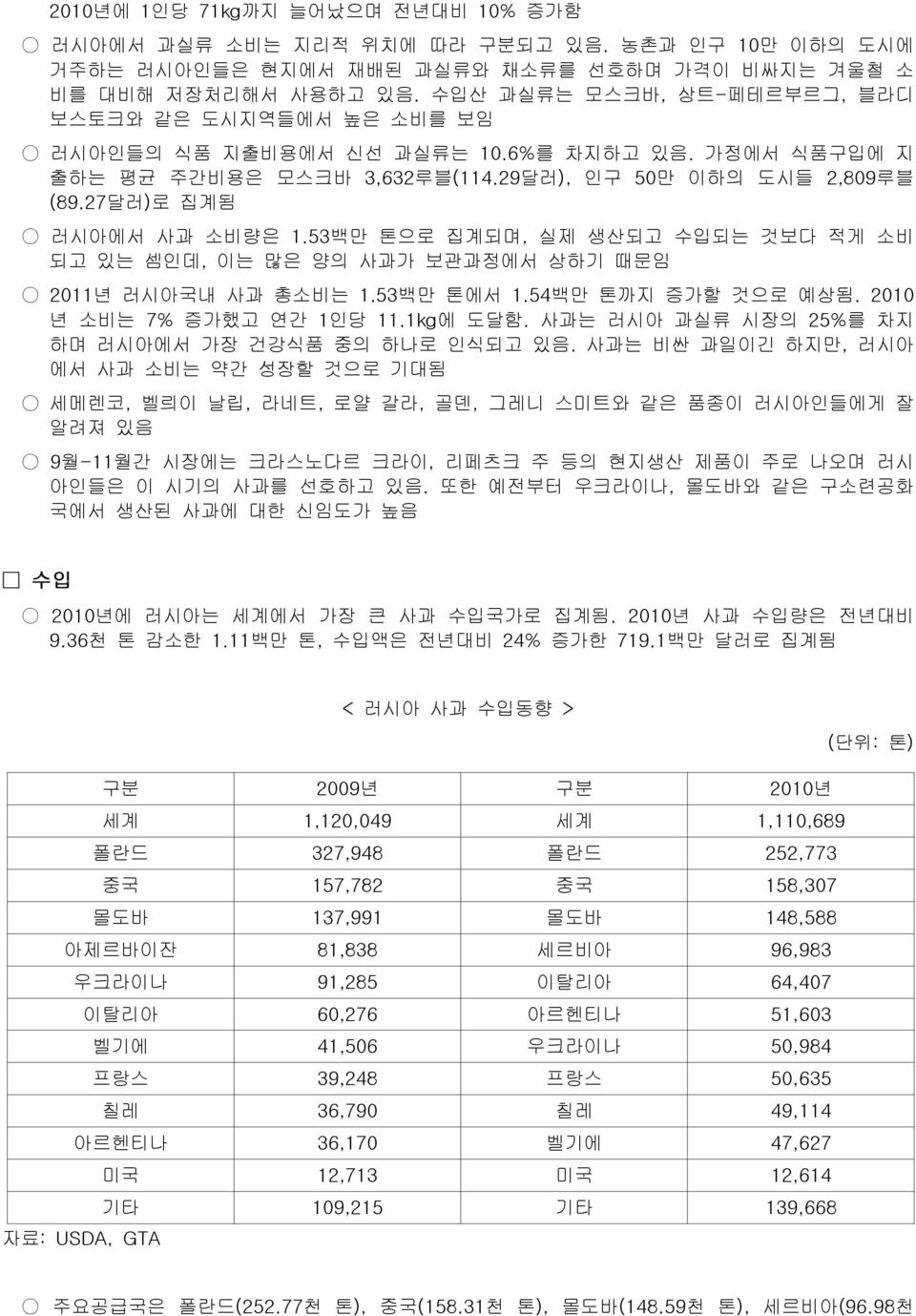 27 달러) 로 집계됨 러시아에서 사과 소비량은 1.53 백만 톤으로 집계되며, 실제 생산되고 수입되는 것보다 적게 소비 되고 있는 셈인데, 이는 많은 양의 사과가 보관과정에서 상하기 때문임 2011년 러시아국내 사과 총소비는 1.53백만 톤에서 1.54 백만 톤까지 증가할 것으로 예상됨. 2010 년 소비는 7% 증가했고 연간 1인당 11.