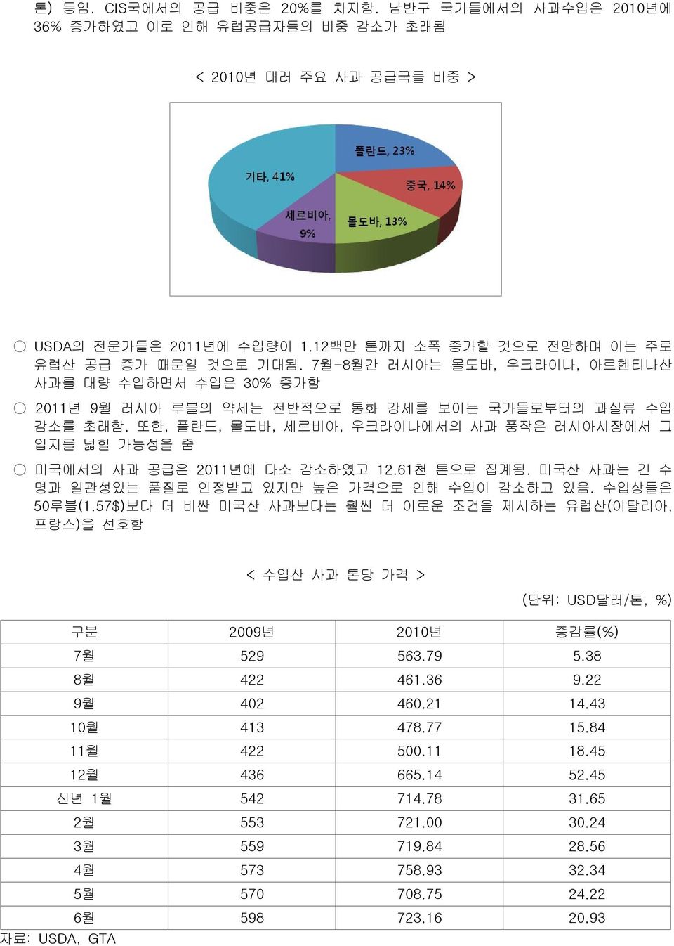 또한, 폴란드, 몰도바, 세르비아, 우크라이나에서의 사과 풍작은 러시아시장에서 그 입지를 넓힐 가능성을 줌 미국에서의 사과 공급은 2011년에 다소 감소하였고 12.61 천 톤으로 집계됨. 미국산 사과는 긴 수 명과 일관성있는 품질로 인정받고 있지만 높은 가격으로 인해 수입이 감소하고 있음. 수입상들은 50 루블(1.