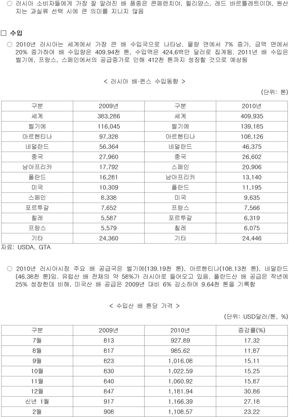 네덜란드 46,375 중국 27,960 중국 26,602 남아프리카 17,792 스페인 20,906 폴란드 16,281 남아프리카 13,140 미국 10,309 폴란드 11,195 스페인 8,338 미국 9,635 포르투갈 7,652 프랑스 7,566 칠레 5,587 포르투갈 6,319 프랑스 5,579 칠레 6,075 기타 24,360 기타 24,446