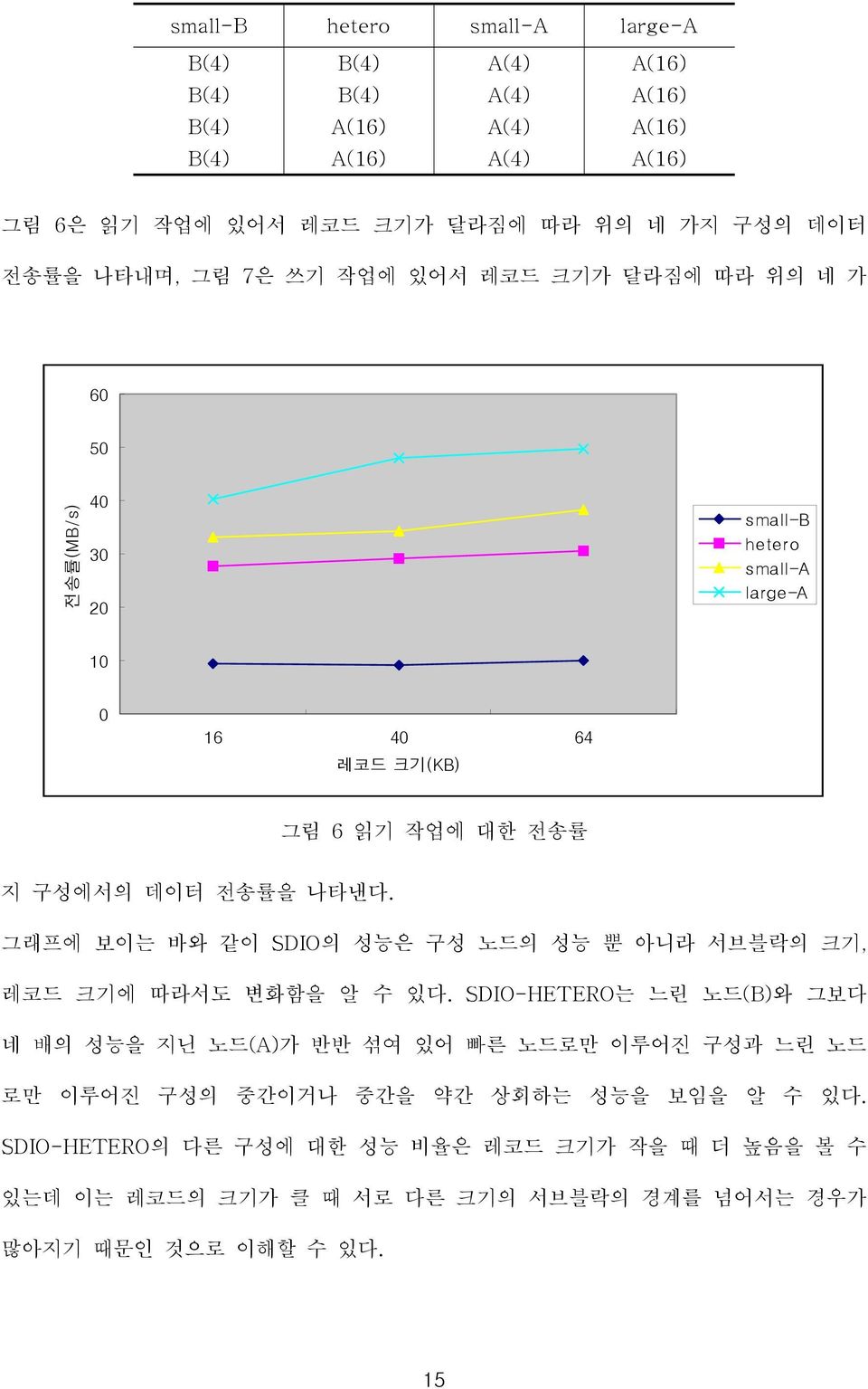 지구성에서의데이터전송률을나타낸다. 그래프에 보이는 바와 같이 SDIO 의 성능은 구성 노드의 성능 뿐 아니라 서브블락의 크기, 레코드 크기에 따라서도 변화함을 알 수 있다.