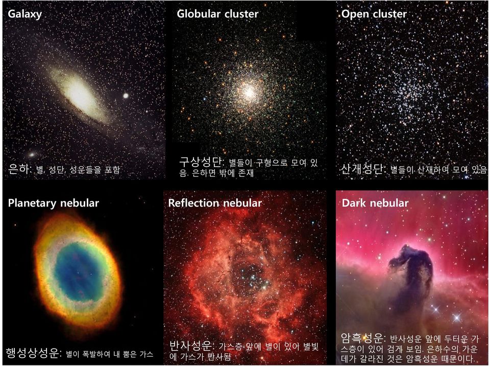은하면 밖에 존재 Reflection nebular 반사성운: 가스층 앞에 별이 있어 별빛 에 가스가 반사됨 Open