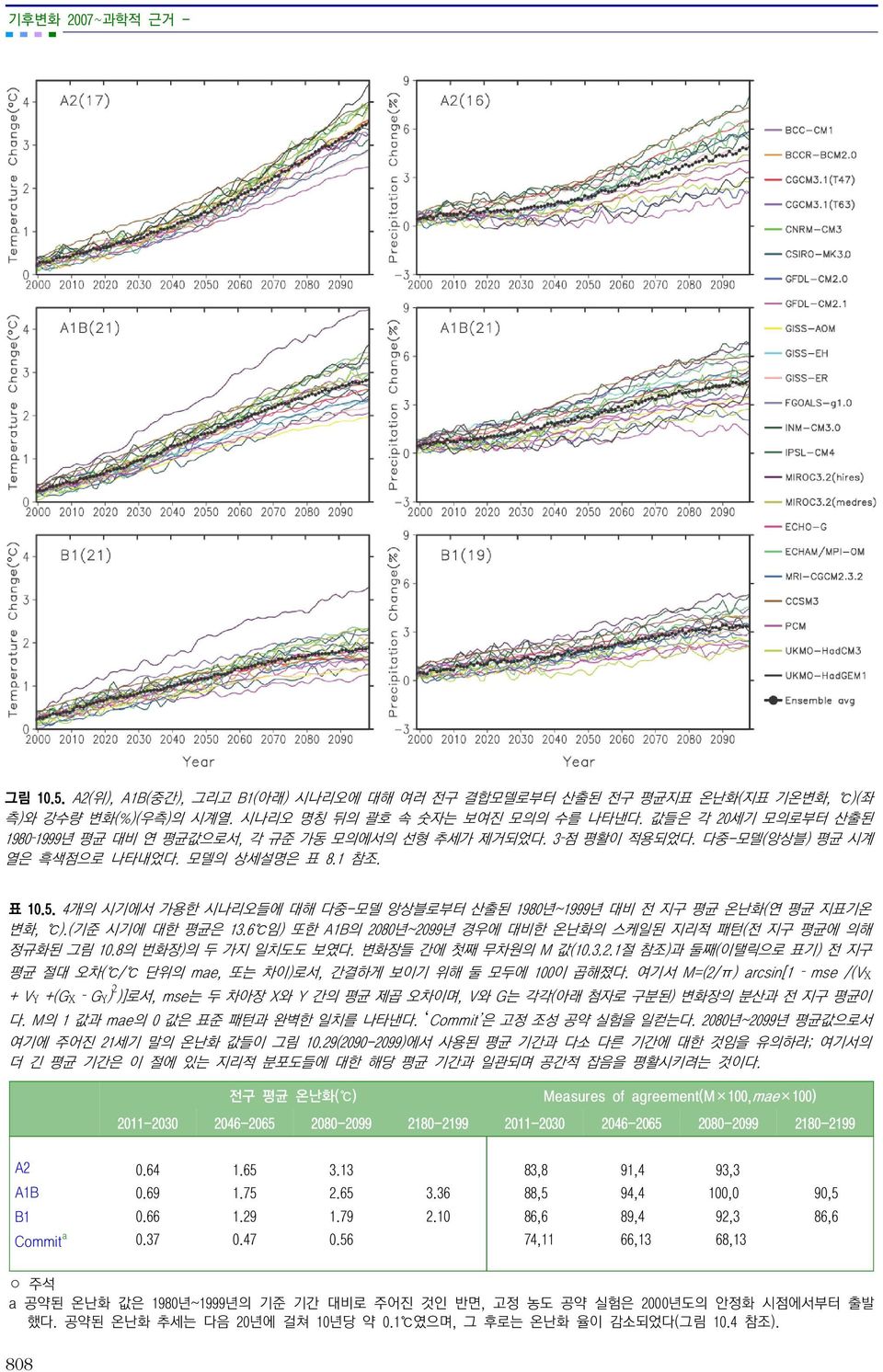 4개의 시기에서 가용한 시나리오들에 대해 다중-모델 앙상블로부터 산출된 1980년~1999년 대비 전 지구 평균 온난화(연 평균 지표기온 변화, ).(기준 시기에 대한 평균은 13.6 임) 또한 A1B의 2080년~2099년 경우에 대비한 온난화의 스케일된 지리적 패턴(전 지구 평균에 의해 정규화된 그림 10.8의 번화장)의 두 가지 일치도도 보였다.
