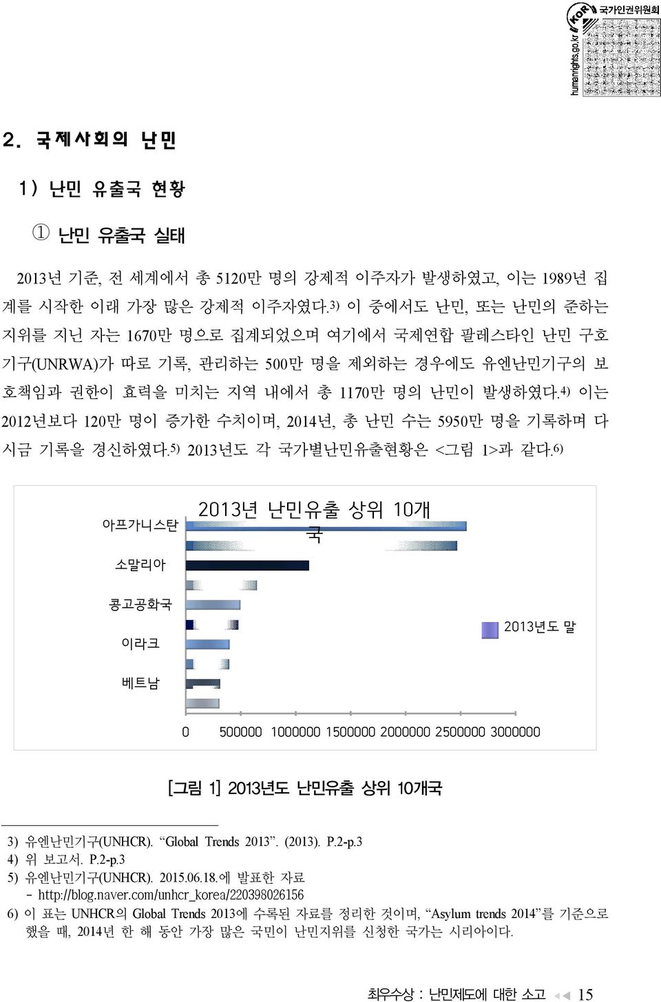 4) 이는 2012년보다 120만 명이 증가한 수치이며, 2014년, 총 난민 수는 5950만 명을 기록하며 다 시금 기록을 경신하였다. 5) 2013년도 각 국가별난민유출현황은 <그림 1>과 같다.