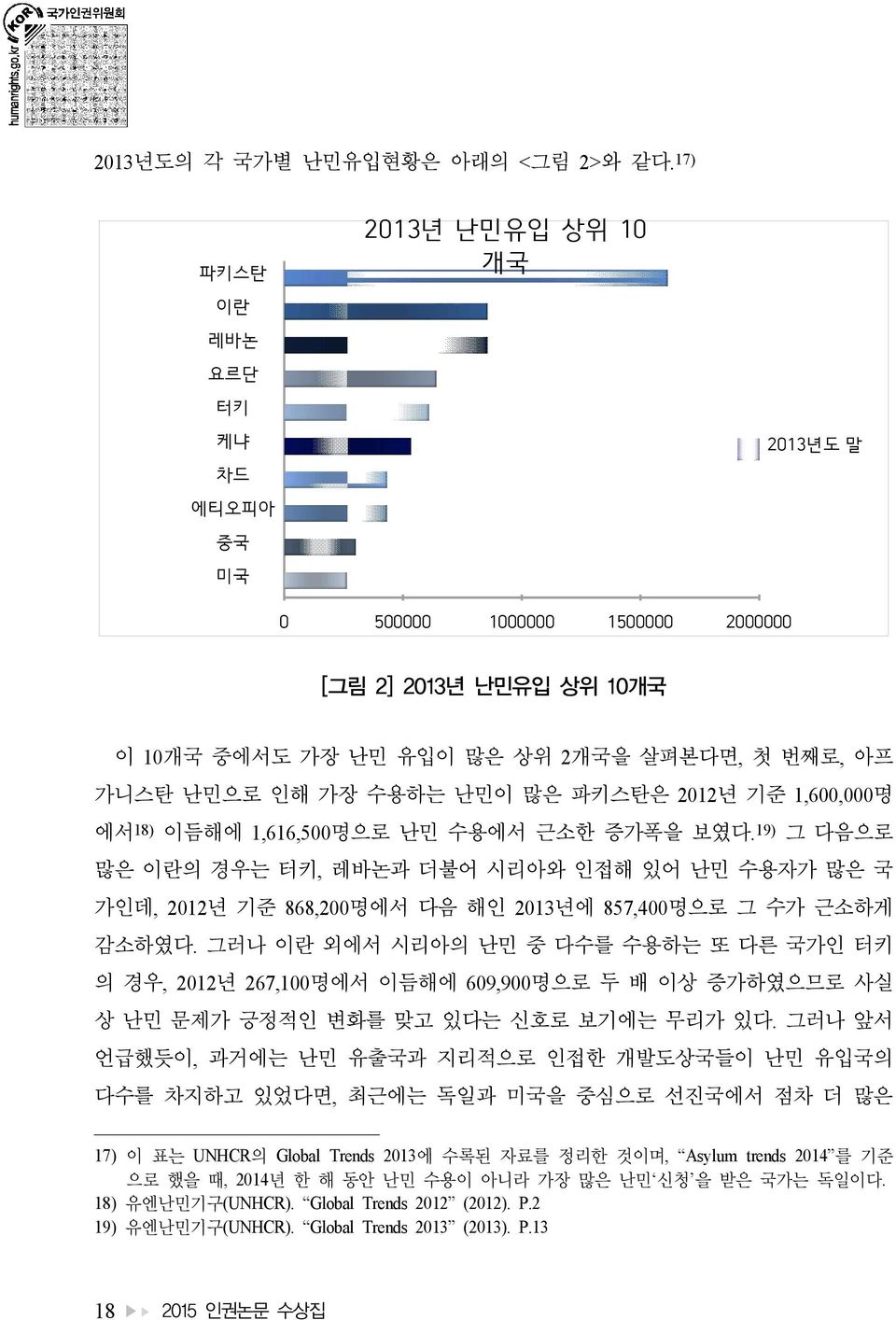 난민이 많은 파키스탄은 2012년 기준 1,600,000명 에서 18) 이듬해에 1,616,500명으로 난민 수용에서 근소한 증가폭을 보였다.