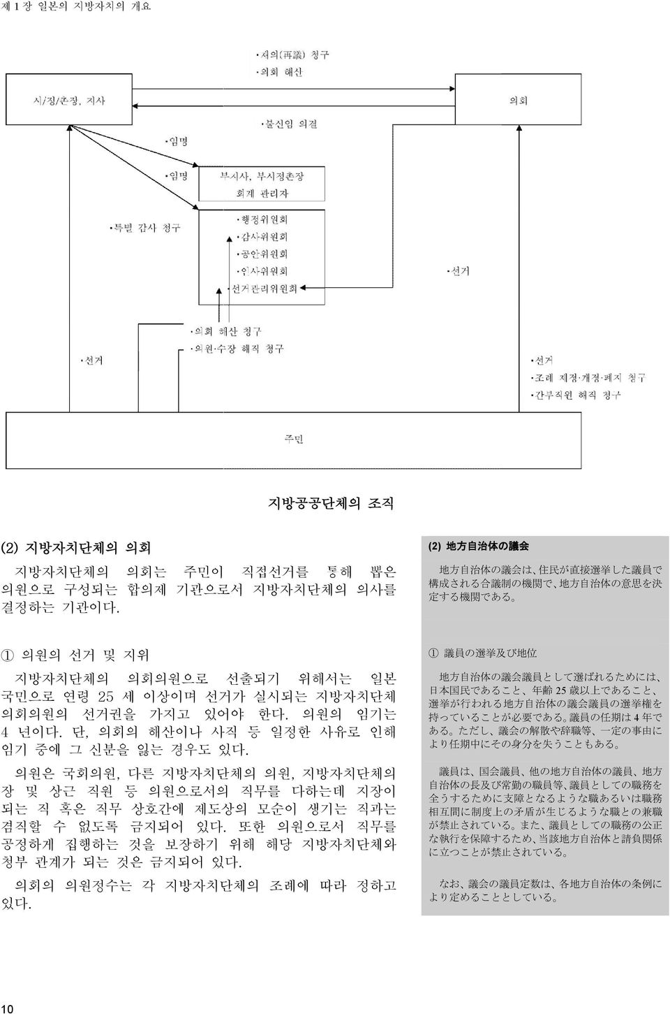 선거권을 가지고 있어야 한다. 의원의 임기는 4 년이다. 단, 의회의 해산이나 사직 등 일정한 사유로 인해 임기 중에 그 신분을 잃는 경우도 있다. 의원은 국회의원, 다른 지방자치단체의 의원, 지방자치단체의 장 및 상근 직원 등 의원으로서의 직무를 다하는데 지장이 되는 직 혹은 직무 상호간에 제도상의 모순이 생기는 직과는 겸직할 수 없도록 금지되어 있다.