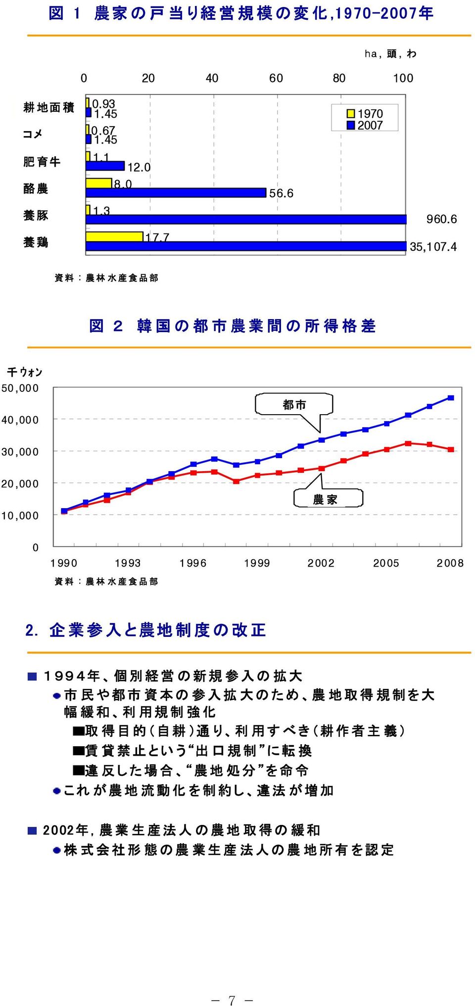 4 資 料 : 農 林 水 産 食 品 部 図 2 韓 国 の 都 市 農 業 間 の 所 得 格 差 千 천원 ウォン 50,000 40,000 도시근로자 都 市 30,000 20,000 10,000 農 농가 家 0 1990 1993 1996 1999 2002 2005 2008 資 料 : 農 林 水 産 食 品 部 2.