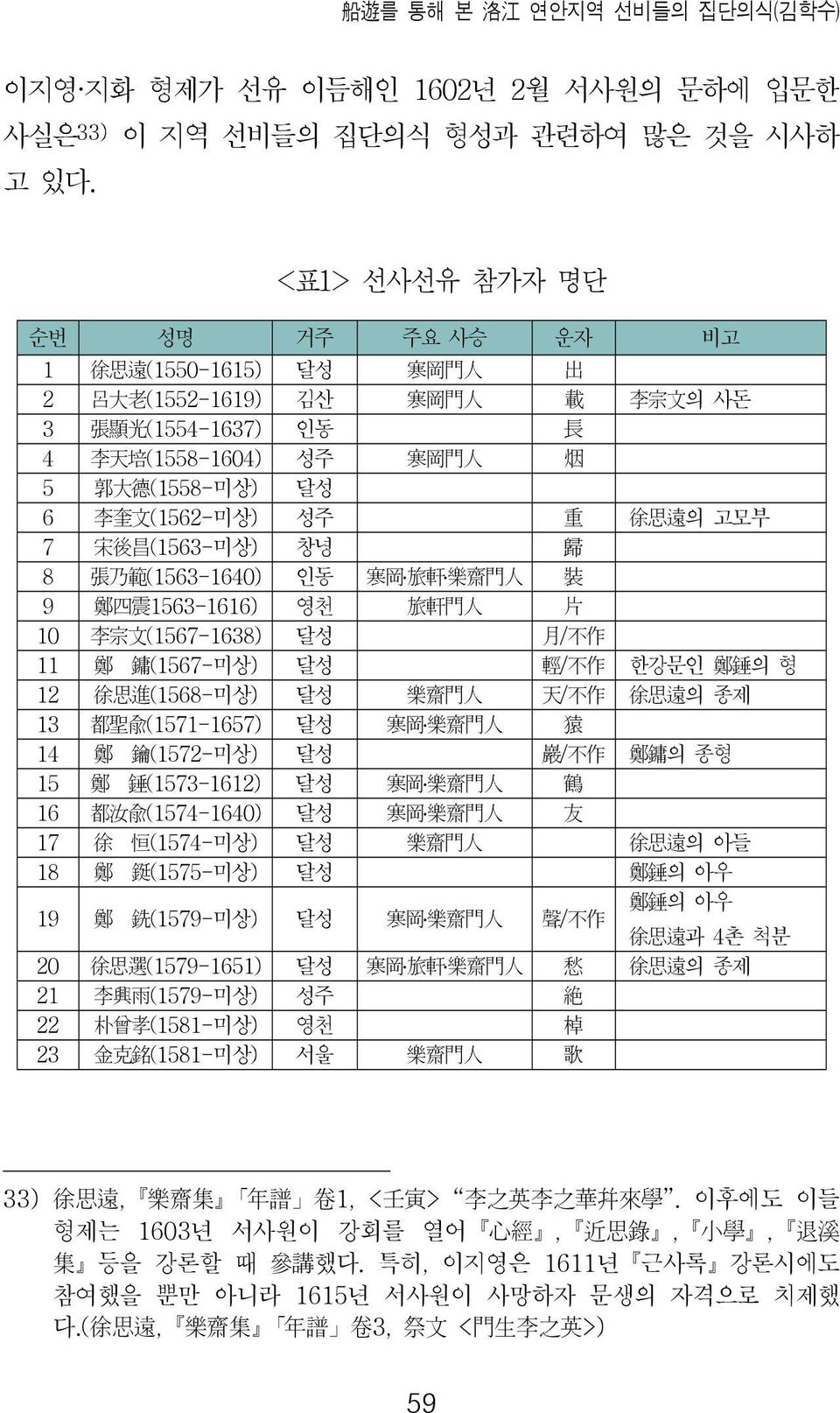 徐 思 遠 의 고모부 7 宋 後 昌 (1563-미상) 창녕 歸 8 張 乃 範 (1563-1640) 인동 寒 岡 旅 軒 樂 齋 門 人 裝 9 鄭 四 震 1563-1616) 영천 旅 軒 門 人 片 10 李 宗 文 (1567-1638) 달성 月 / 不 作 11 鄭 鏞 (1567-미상) 달성 輕 / 不 作 한강문인 鄭 錘 의 형 12 徐 思 進 (1568-미상)