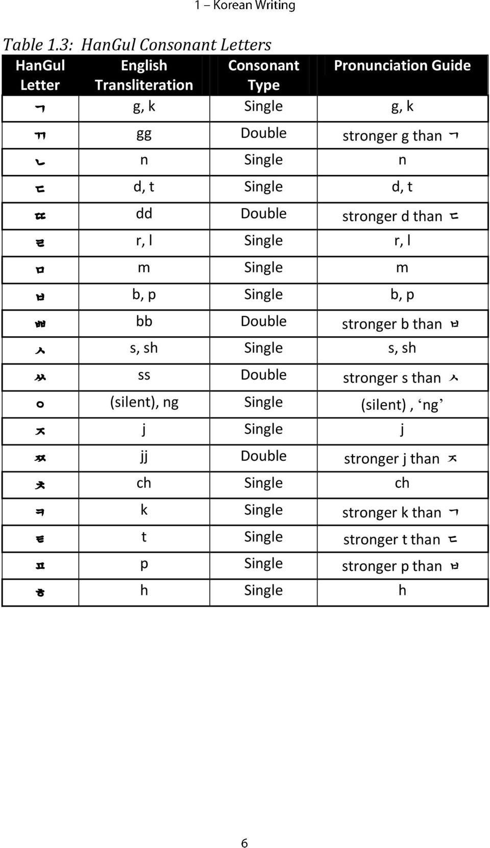 Single stronger g than ㄱ n ㄷ d, t Single d, t ㄸ dd Double ㄹ r, l Single stronger d than ㄷ r, l ㅁ m Single m ㅂ b, p Single b, p ㅃ bb