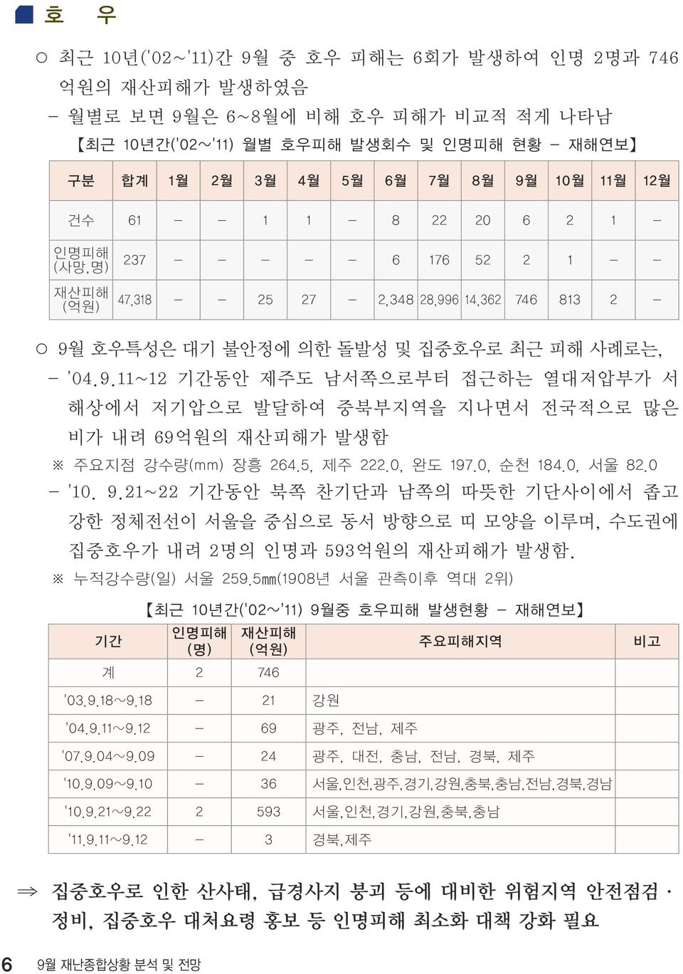 6 14,362 746 813 2-9월 호우특성은 대기 불안정에 의한 돌발성 및 집중호우로 최근 피해 사례로는, - '04.9.11~12 기간동안 제주도 남서쪽으로부터 접근하는 열대저압부가 서 해상에서 저기압으로 발달하여 중북부지역을 지나면서 전국적으로 많은 비가 내려 69억원의 재산피해가 발생함 주요지점 강수량(mm) 장흥 264.5, 제주 222.