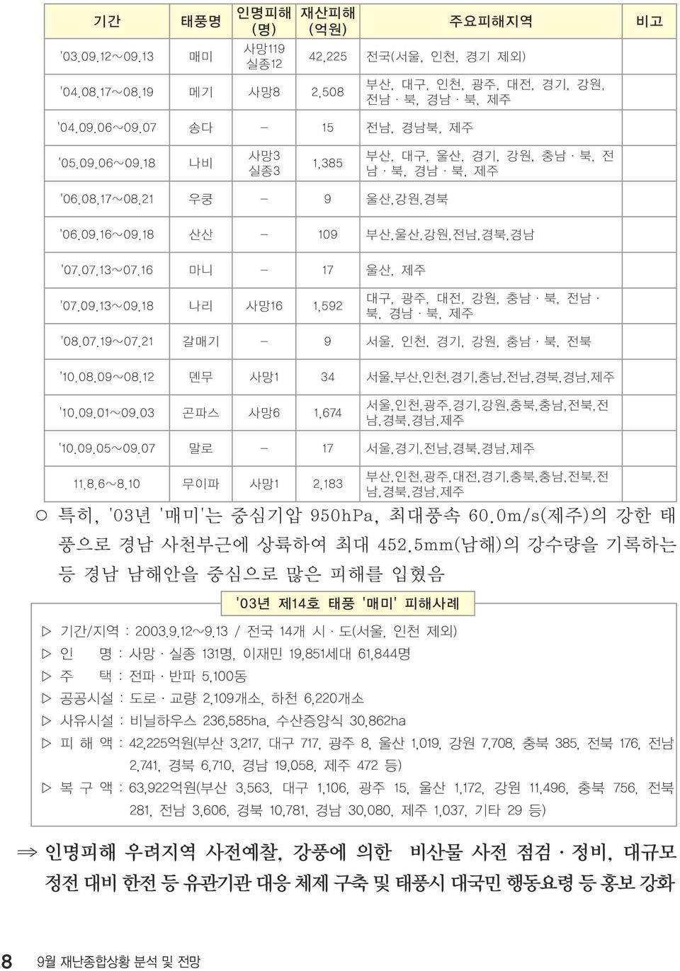 16 마니 - 17 울산, 제주 '07.09.13~09.18 나리 사망16 1,592 대구, 광주, 대전, 강원, 충남 북, 전남 북, 경남 북, 제주 '08.07.19~07.21 갈매기 - 9 서울, 인천, 경기, 강원, 충남 북, 전북 '10.08.09~08.12 뎬무 사망1 34 서울,부산,인천,경기,충남,전남,경북,경남,제주 '10.09.01~09.