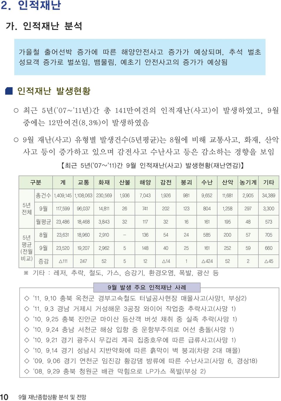 230,569 1,936 7,043 1,926 981 9,652 11,681 2,905 34,389 5년 전체 9월 117,599 96,037 14,811 26 741 202 123 804 1,258 297 3,300 월평균 23,486 18,468 3,843 32 117 32 16 161 195 48 573 5년 평균 (전월 비교) 8월 23,631