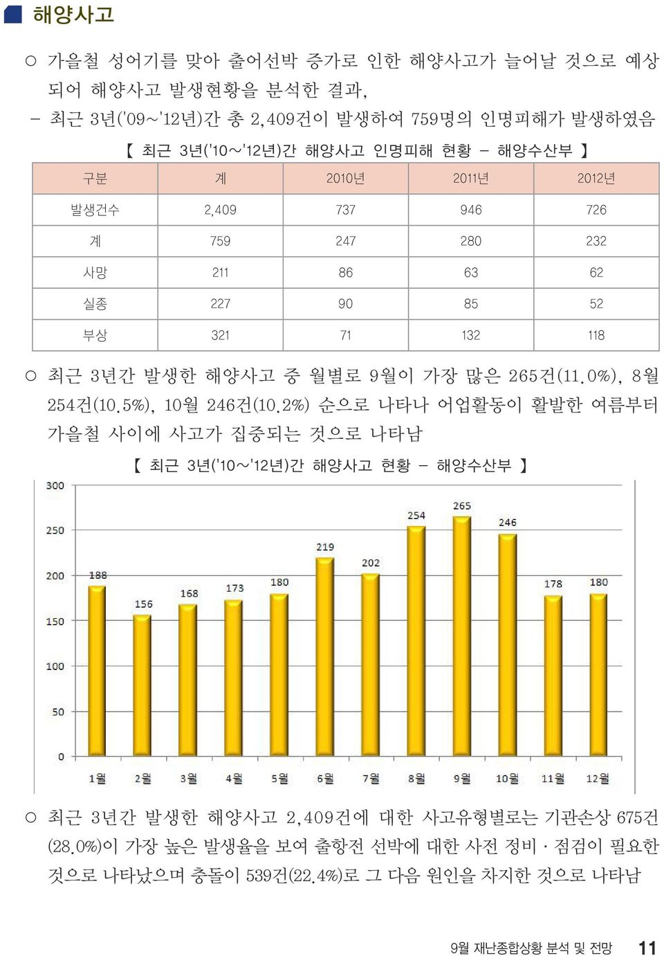 9월이 가장 많은 265건(11.0%), 8월 254건(10.5%), 10월 246건(10.