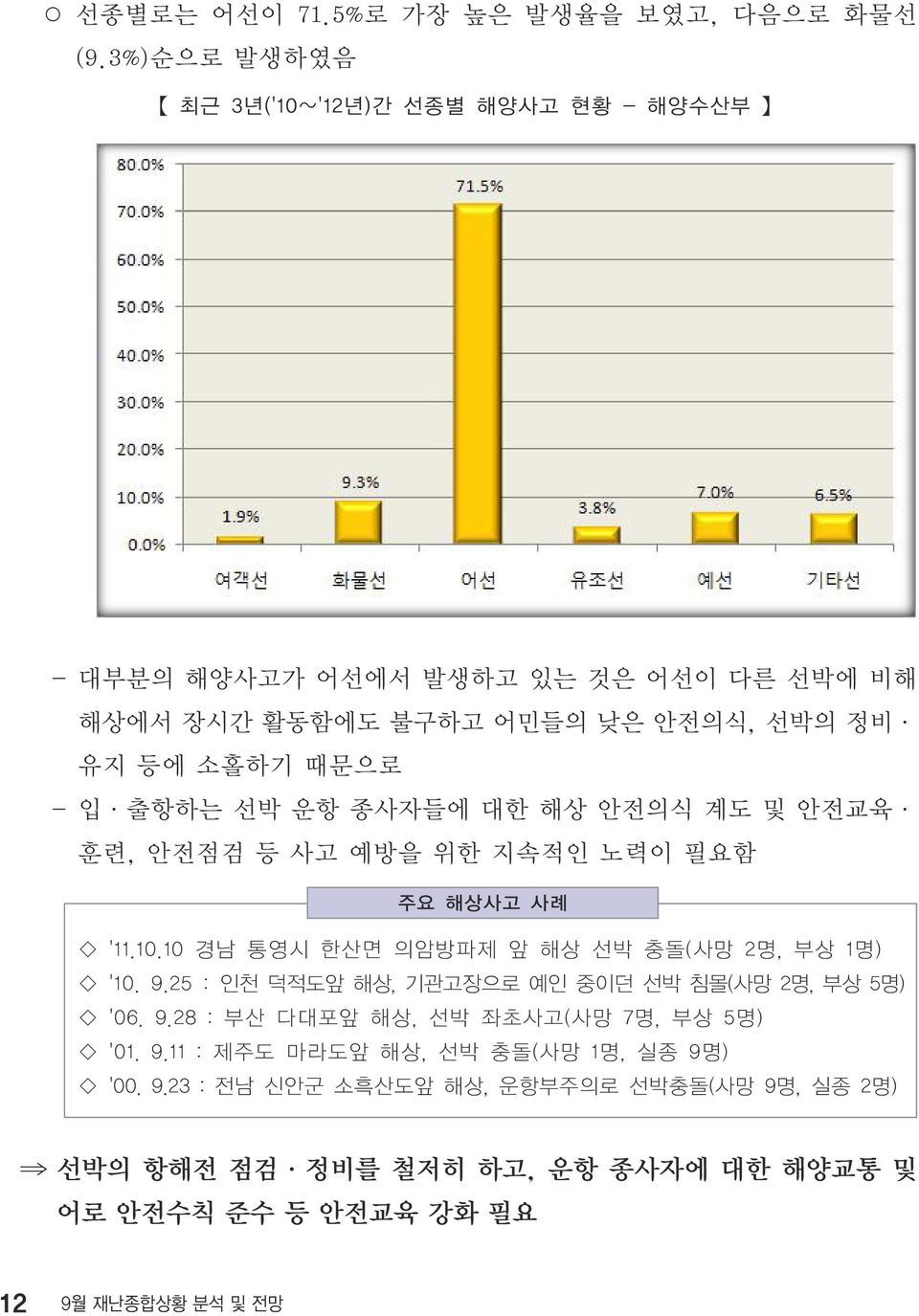 출항하는 선박 운항 종사자들에 대한 해상 안전의식 계도 및 안전교육 훈련, 안전점검 등 사고 예방을 위한 지속적인 노력이 필요함 주요 해상사고 사례 '11.10.10 경남 통영시 한산면 의암방파제 앞 해상 선박 충돌(사망 2명, 부상 1명) '10. 9.