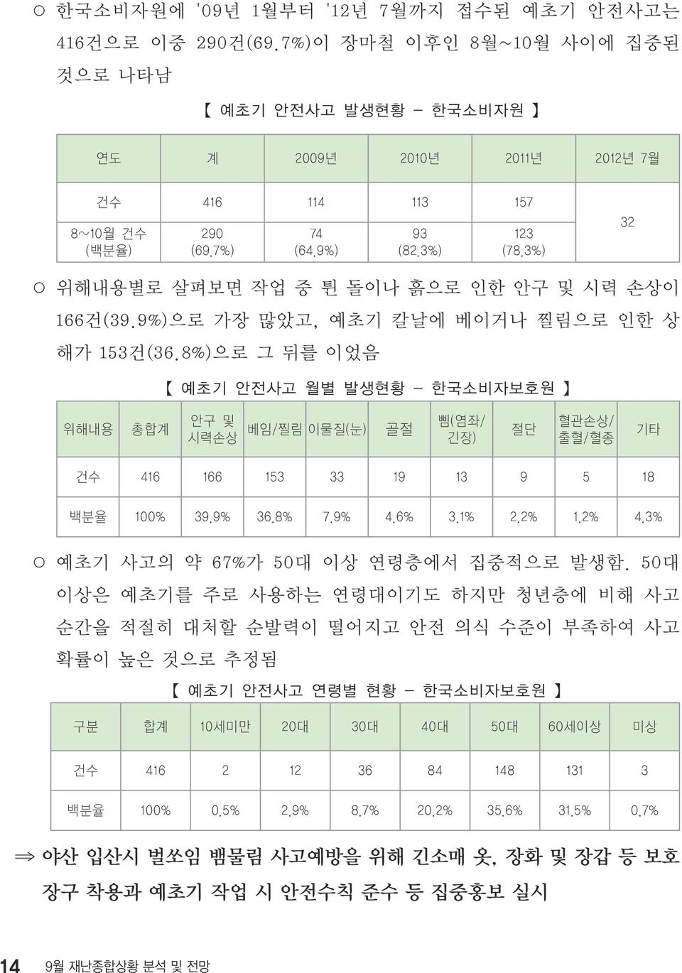 8%)으로 그 뒤를 이었음 예초기 안전사고 월별 발생현황 - 한국소비자보호원 위해내용 총합계 안구 및 시력손상 베임/찔림 이물질(눈) 골절 삠(염좌/ 긴장) 절단 혈관손상/ 출혈/혈종 기타 건수 416 166 153 33 19 13 9 5 18 백분율 100% 39.9% 36.8% 7.9% 4.6% 3.1% 2.2% 1.2% 4.