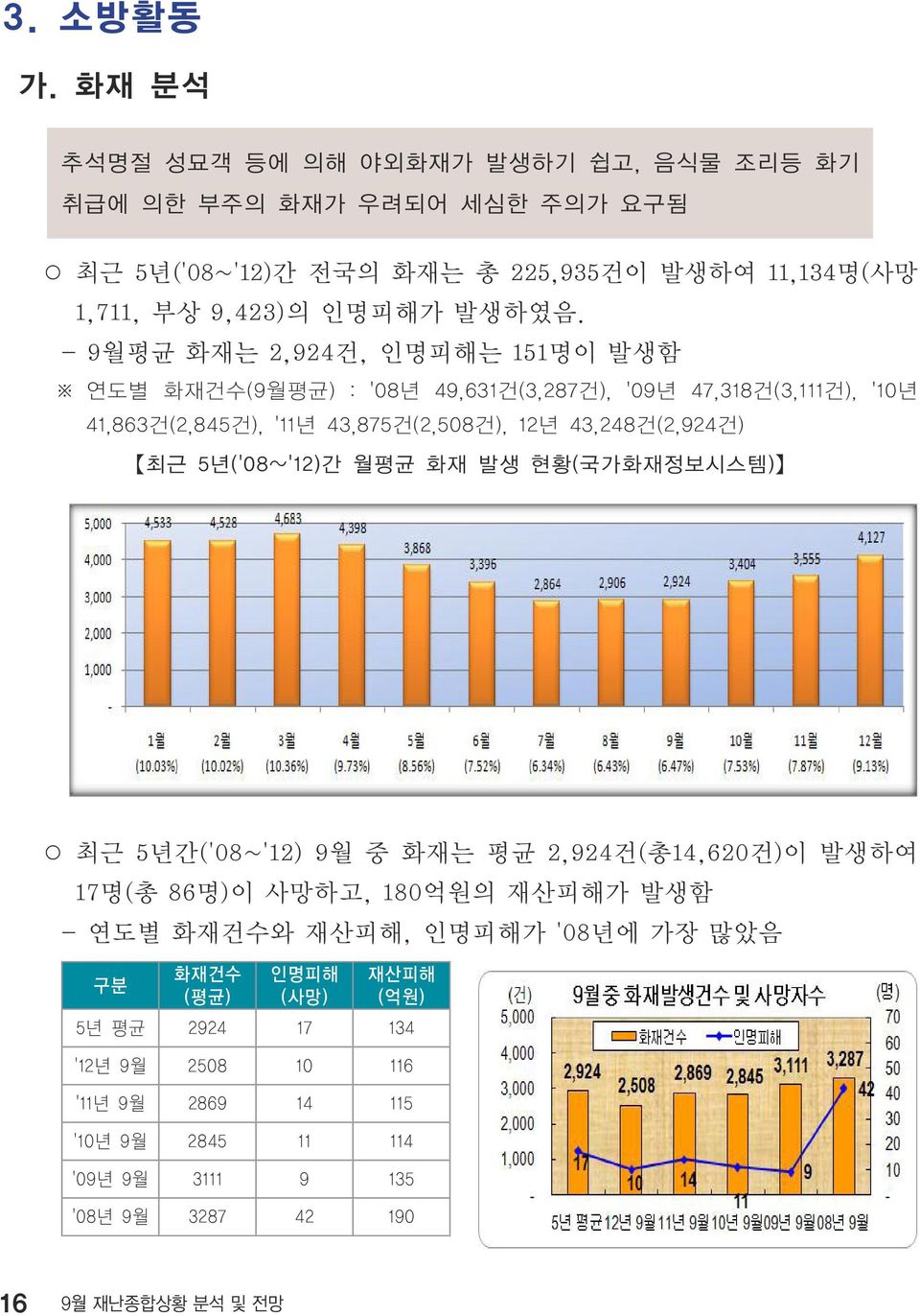 - 9월평균 화재는 2,924건, 인명피해는 151명이 발생함 연도별 화재건수(9월평균) : '08년 49,631건(3,287건), '09년 47,318건(3,111건), '10년 41,863건(2,845건), '11년 43,875건(2,508건), 12년 43,248건(2,924건) 최근