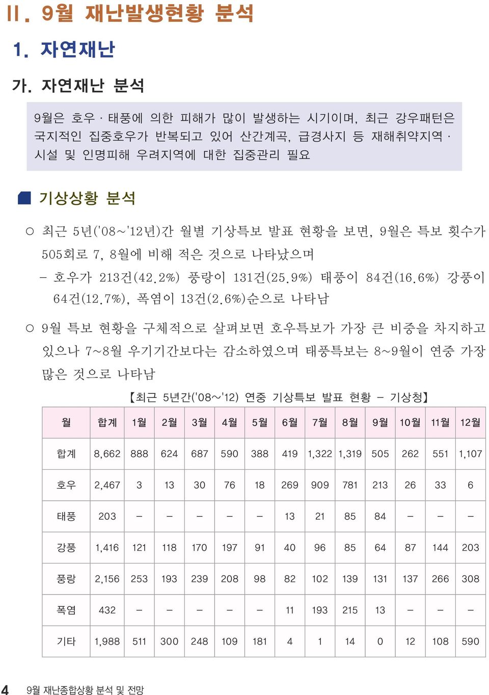 - 호우가 213건(42.2%) 풍랑이 131건(25.9%) 태풍이 84건(16.6%) 강풍이 64건(12.7%), 폭염이 13건(2.