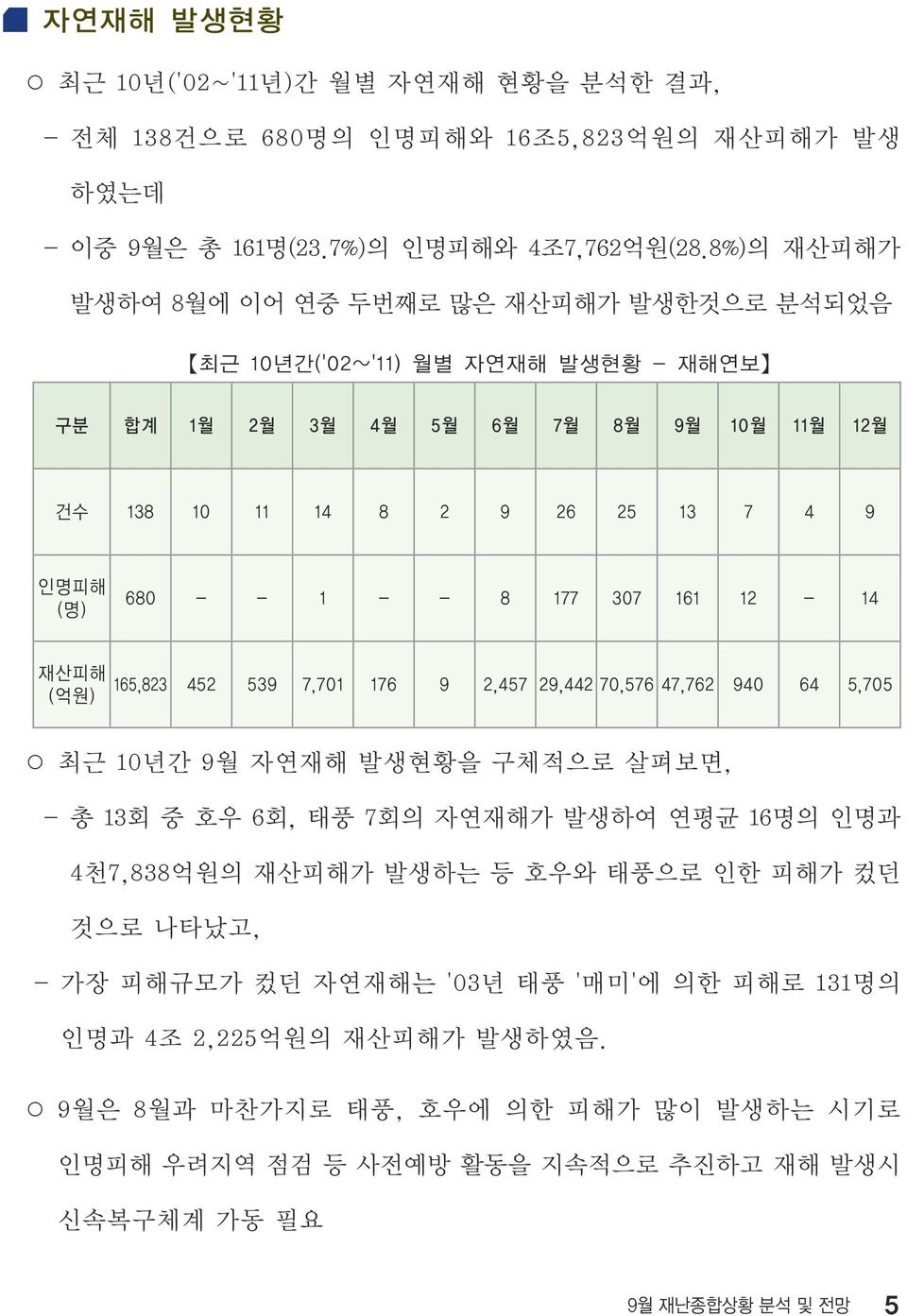 1 - - 8 177 307 161 12-14 재산피해 (억원) 165,823 452 539 7,701 176 9 2,457 29,442 70,576 47,762 940 64 5,705 최근 10년간 9월 자연재해 발생현황을 구체적으로 살펴보면, - 총 13회 중 호우 6회, 태풍 7회의 자연재해가 발생하여 연평균 16명의 인명과