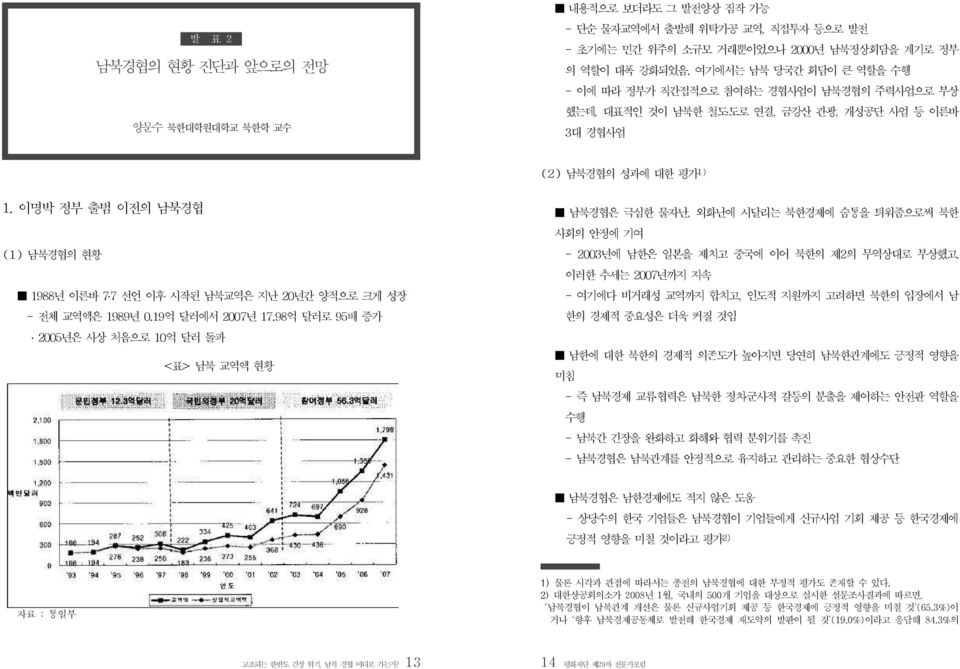 이명박 정부 출범 이전의 남북경협 (1) 남북경협의 현황 1988년 이른바 7 7 선언 이후 시작된 남북교역은 지난 20년간 양적으로 크게 성장 - 전체 교역액은 1989년 0.19억 달러에서 2007년 17.