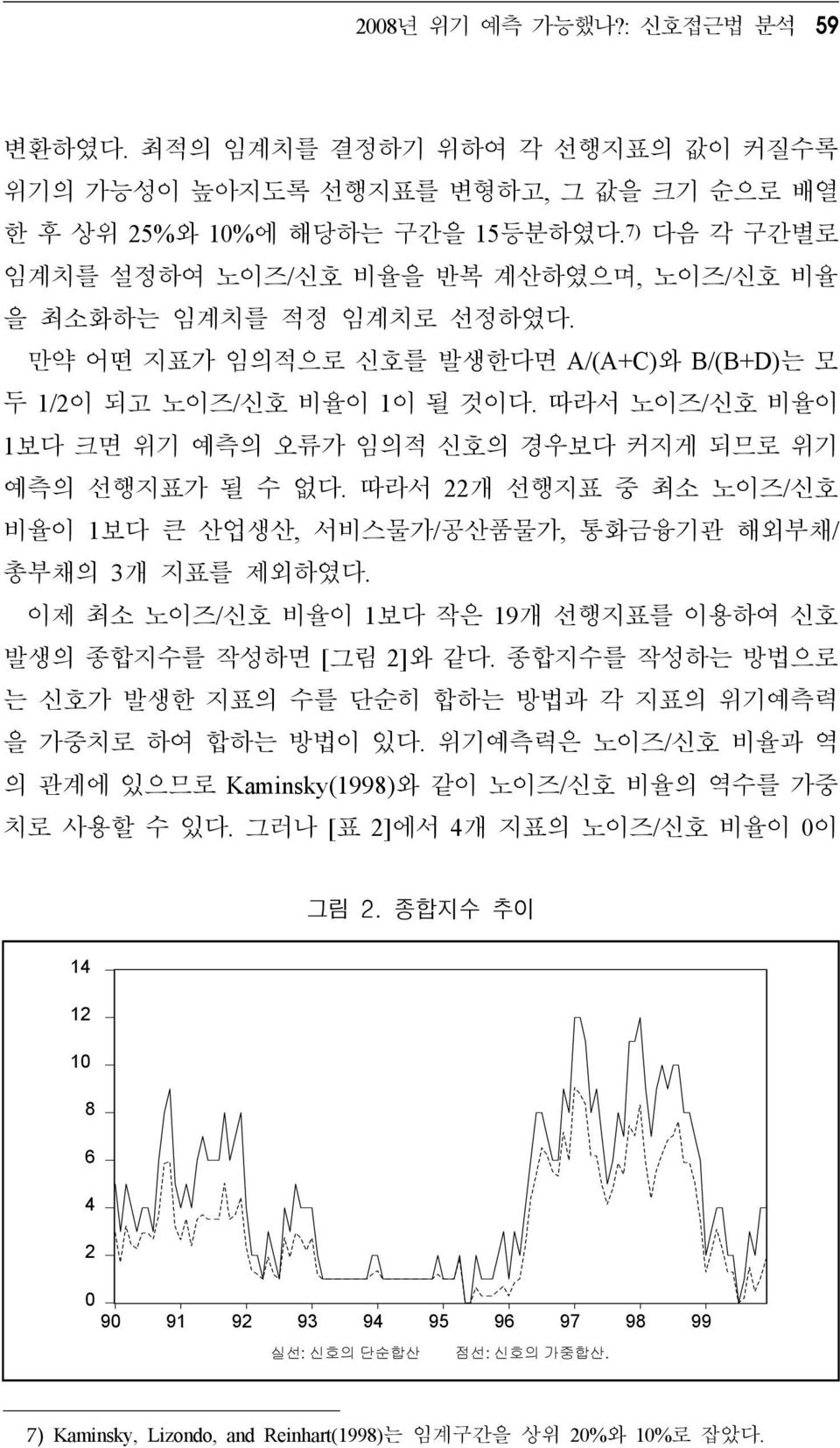 따라서 노이즈/신호 비율이 1보다 크면 위기 예측의 오류가 임의적 신호의 경우보다 커지게 되므로 위기 예측의 선행지표가 될 수 없다. 따라서 22개 선행지표 중 최소 노이즈/신호 비율이 1보다 큰 산업생산, 서비스물가/공산품물가, 통화금융기관 해외부채/ 총부채의 3개 지표를 제외하였다.