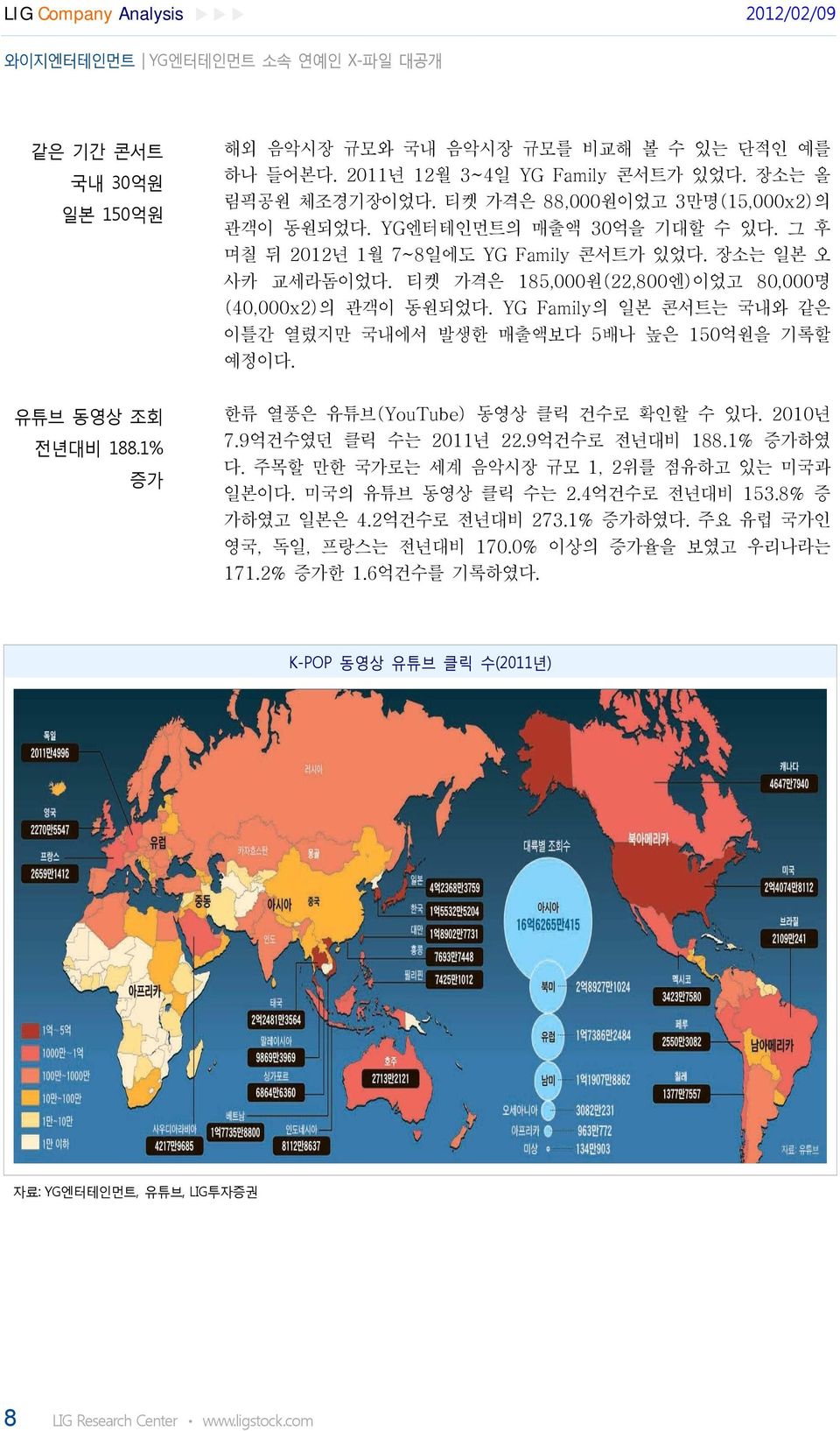 YG Family의 일본 콘서트는 국내와 같은 이틀간 열렸지만 국내에서 발생한 매출액보다 5배나 높은 15억원을 기록할 예정이다. 한류 열풍은 유튜브(YouTube) 동영상 클릭 건수로 확인할 수 있다. 21년 7.9억건수였던 클릭 수는 211년 22.9억건수로 전년대비 188.1% 증가하였 다.